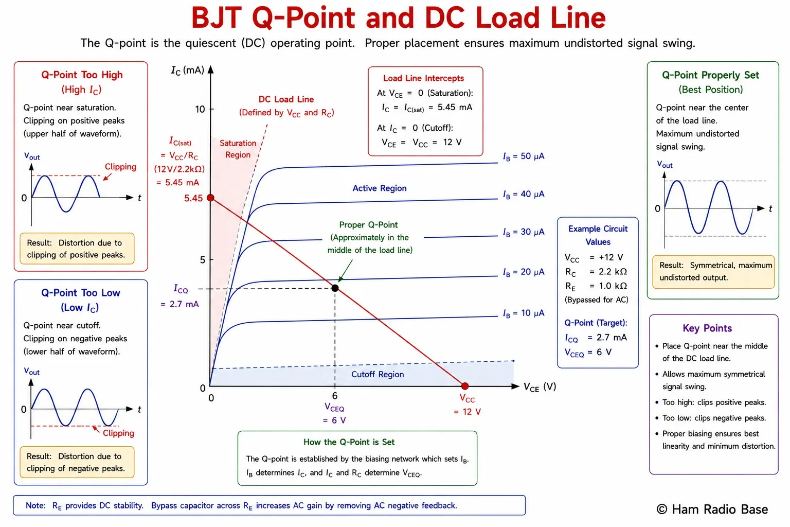 BJT load line diagram showing the DC load line, Q-point in the centre of the active region, and clipping effects when the Q-point is too high or too low