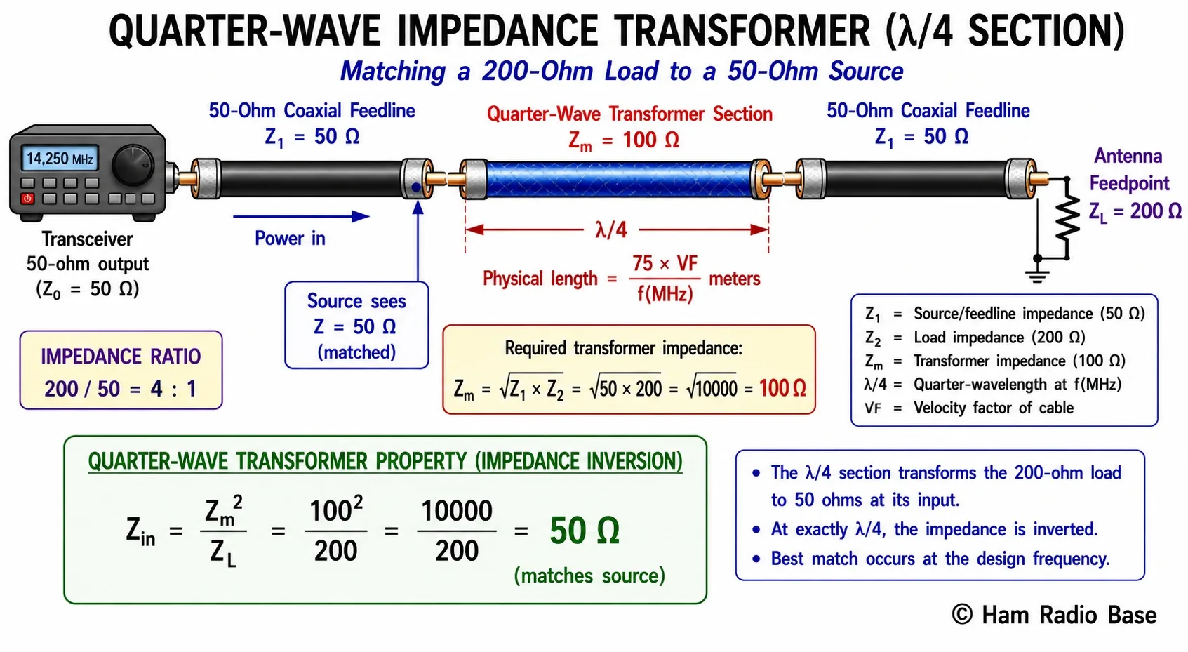 Diagram showing a quarter-wave transformer section connecting a 50-ohm source (left) through a quarter-wave section of 100-ohm coax to a 200-ohm load (right). The transformer section is labeled with its characteristic impedance Zm = sqrt(50 × 200) = 100 ohms, its physical length (quarter-wave at the design frequency), and the impedance transformation formula Z_in = Zm^2 / Z_L = 100^2 / 200 = 50 ohms