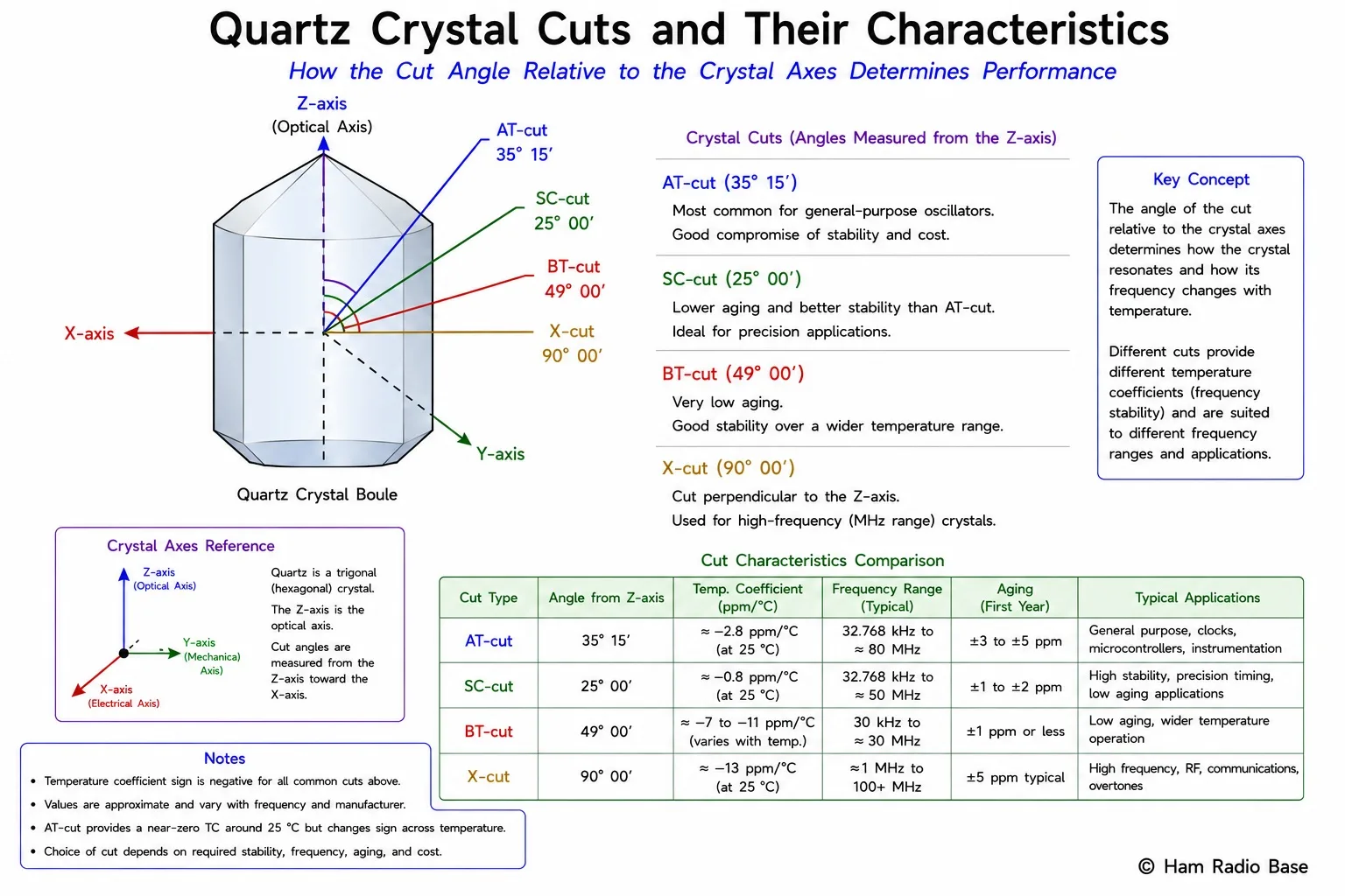 Diagram of a hexagonal quartz crystal with lines showing the AT-cut angle of 35 degrees 15 minutes relative to the Z-axis, and a resulting thin rectangular crystal blank with silver electrode coatings on the top and bottom faces