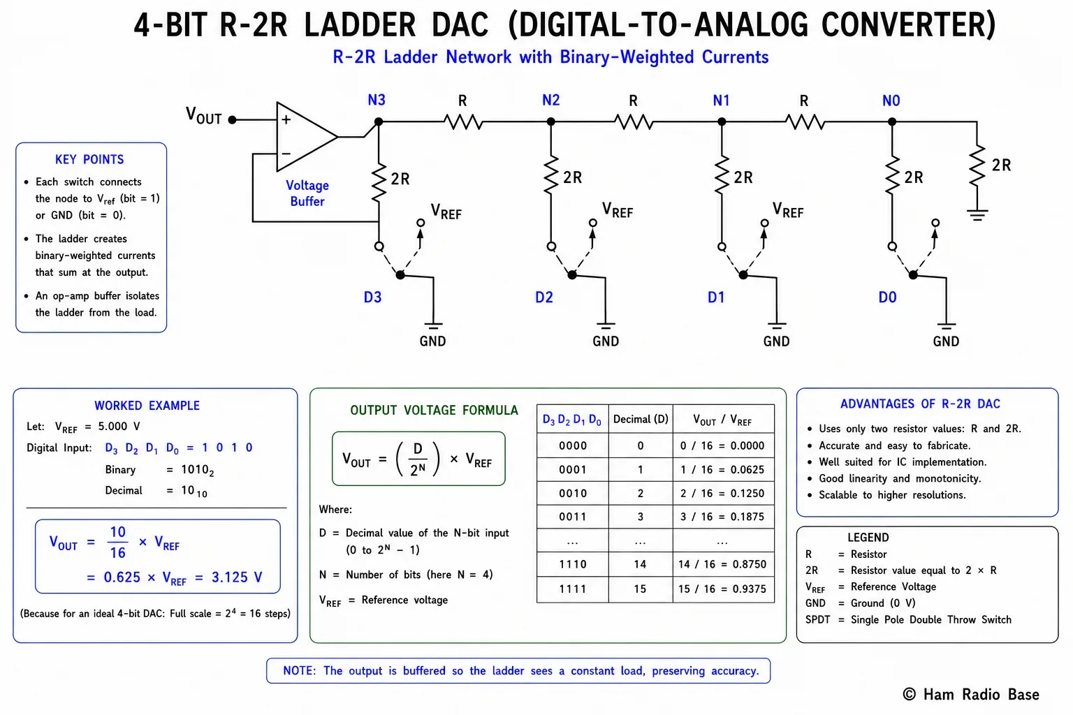R-2R ladder DAC circuit schematic for a 4-bit DAC, showing R and 2R resistors, binary switches, reference voltage, and output voltage calculation