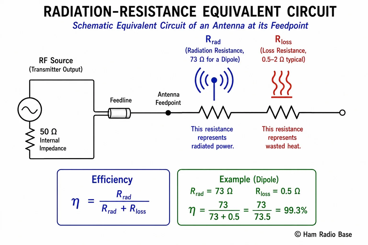 Equivalent circuit of an antenna showing radiation resistance Rrad and loss resistance Rloss in series at the feedpoint, with power split between radiated and dissipated
