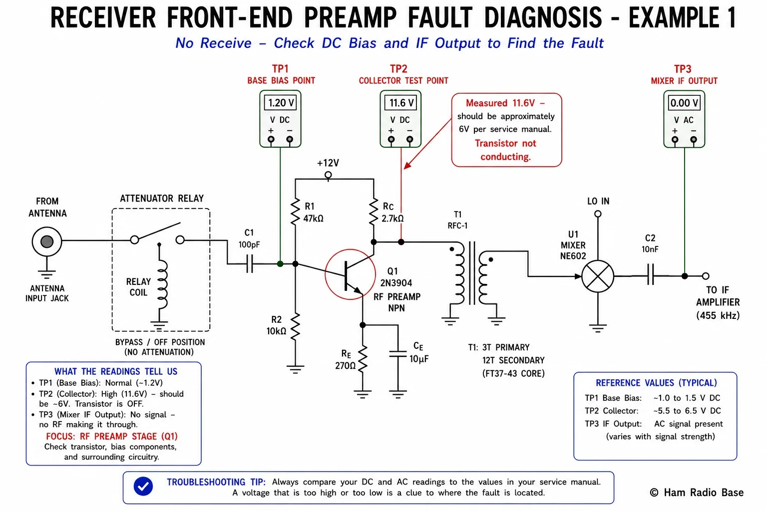 Schematic excerpt of a receiver RF front end showing the antenna input, an attenuator relay, a preamplifier transistor stage, and the first mixer, with in-circuit voltage test points marked and the preamplifier's collector voltage annotated as stuck near the supply rail indicating the transistor is not conducting