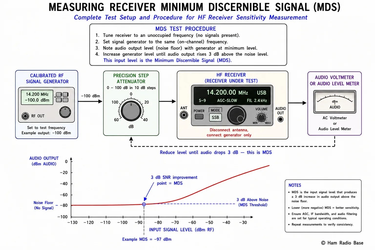 MDS test setup diagram showing signal generator connected through a precision step attenuator to a receiver, with the audio output measured on an AC voltmeter, and a graph showing audio level rising 3 dB above the noise floor at the MDS point