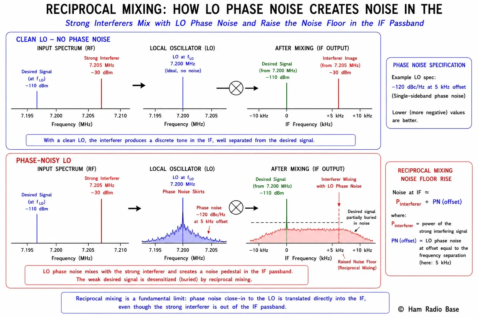 Diagram showing how phase noise causes reciprocal mixing. Left panel: clean oscillator spectrum — narrow LO spike. Right panel: phase-noisy oscillator — LO spike with noise skirts spreading out on both sides. Below each: the result after mixing with a strong off-channel signal. Clean LO: the strong signal mixes to a clean spike at the IF. Noisy LO: the strong signal mixes with LO phase noise and creates a broad noise pedestal that buries a weak desired signal at the IF. The weak desired signal is shown below the reciprocal mixing noise. White background, © Ham Radio Base lower right.