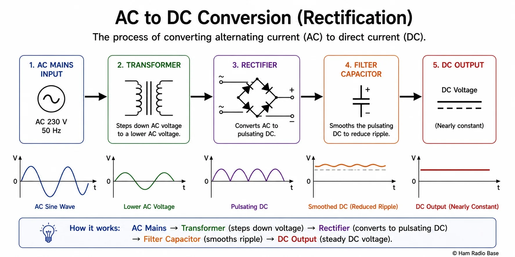 Block diagram showing AC line voltage input, transformer, rectifier and filter capacitor producing DC output
