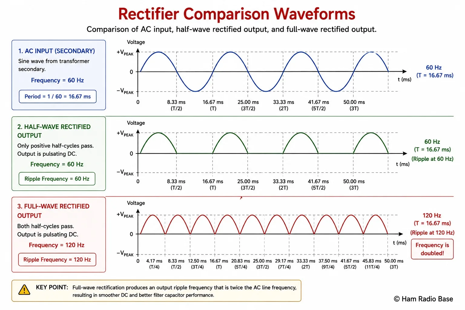 Three-panel waveform comparison showing AC input, half-wave output at 60 Hz, and full-wave output at 120 Hz
