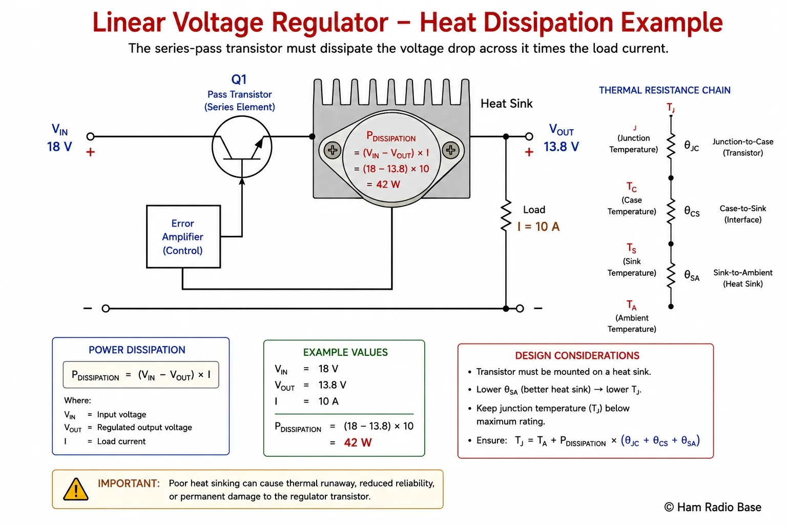 Diagram showing Vin 18V, Vout 13.8V, current 10A, P dissipation equals 18 minus 13.8 times 10 equals 42W, transistor with heat sink and thermal resistance chain labeled
