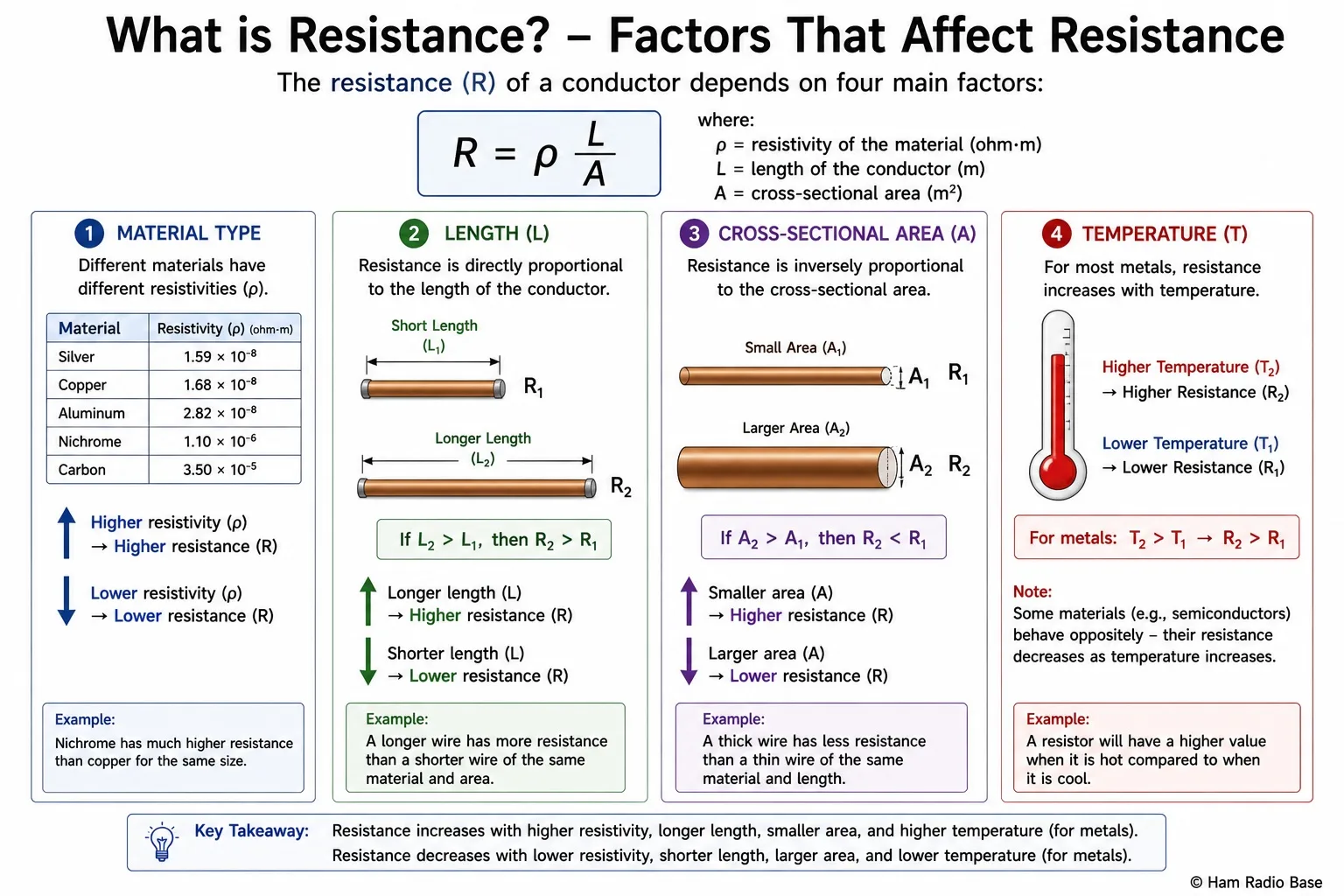 Diagram showing how resistance increases with wire length and decreases with wire cross-sectional area
