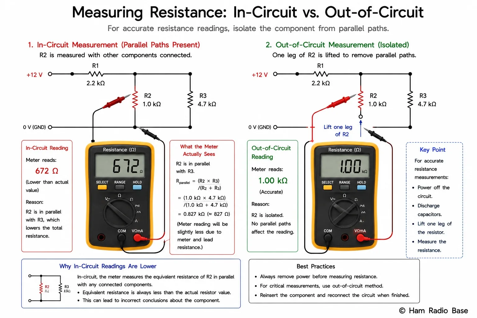 Two diagrams side by side: left shows correct out-of-circuit resistance measurement with one lead of the resistor disconnected; right shows incorrect in-circuit measurement with parallel paths through other components reducing the reading