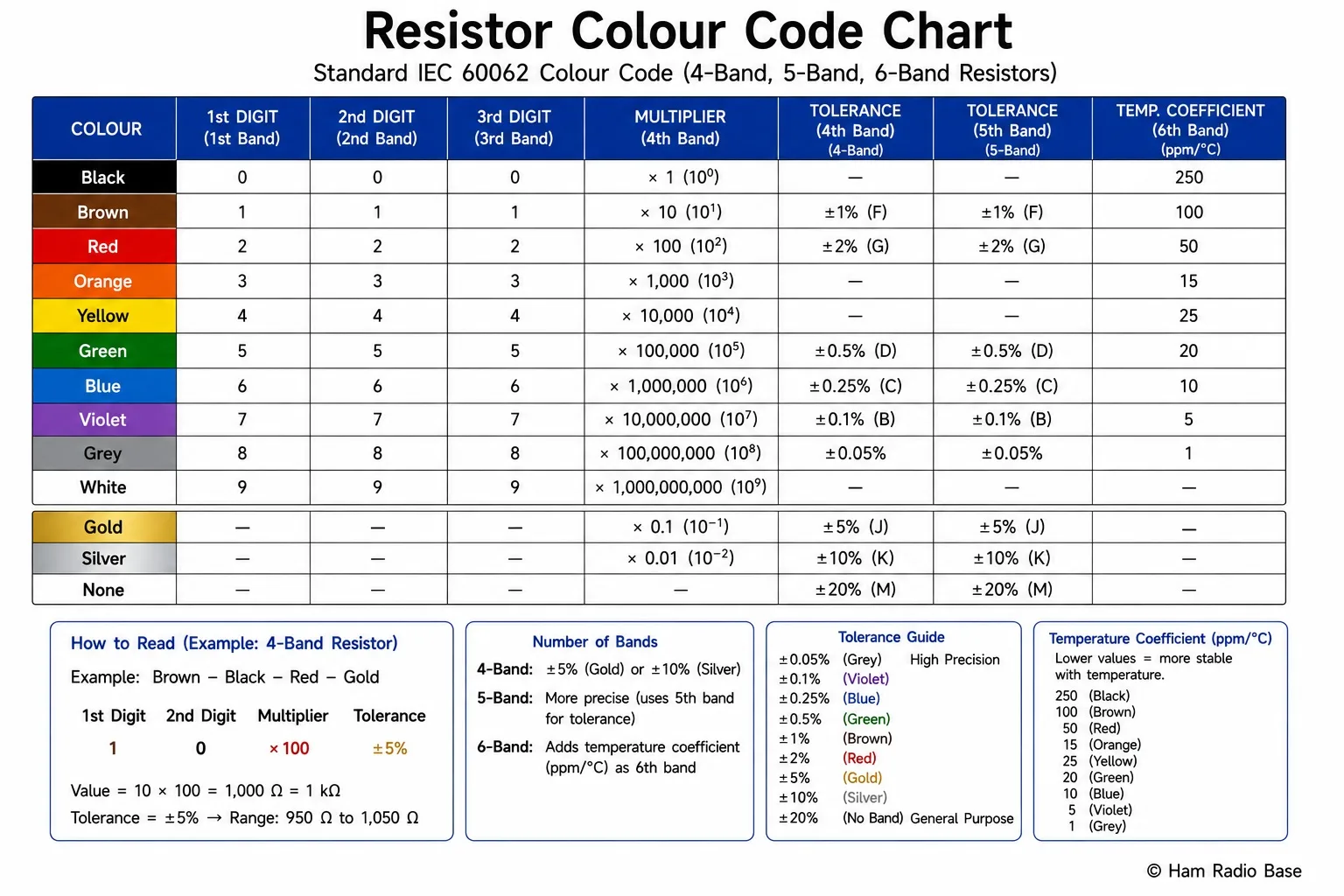 Full resistor color code chart showing all ten colors with digit value, multiplier, and tolerance