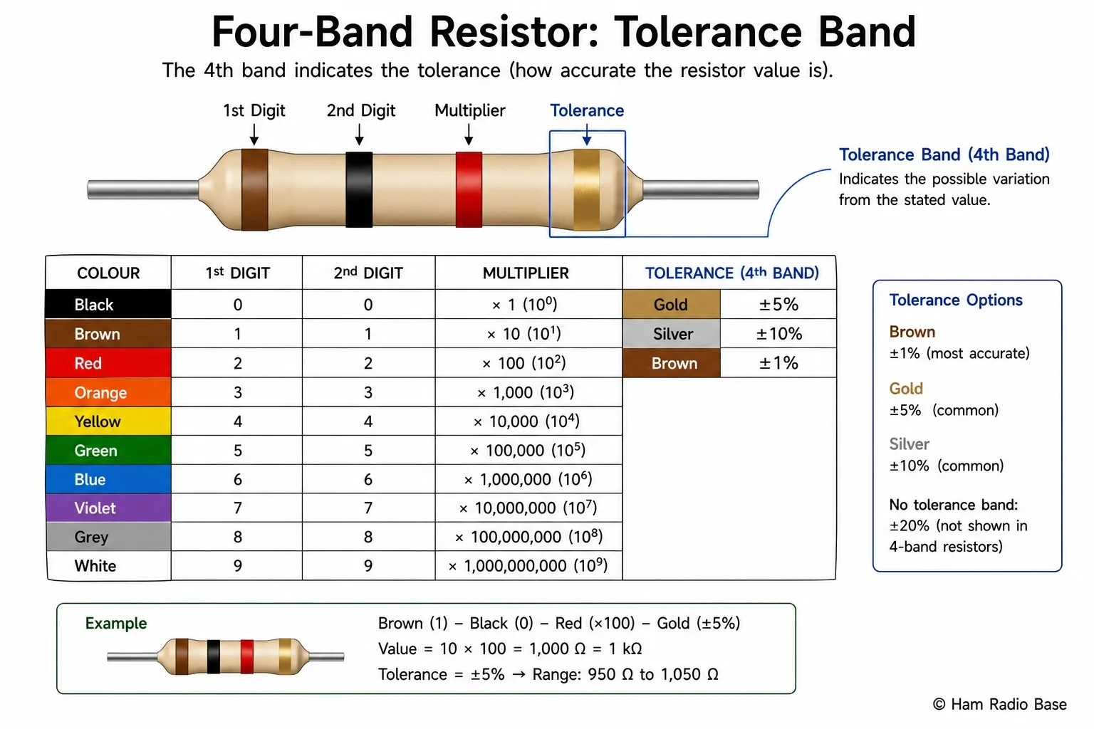 Four-band resistor colour code diagram with the fourth (tolerance) band highlighted and gold (±5%), silver (±10%) and brown (±1%) bands labelled