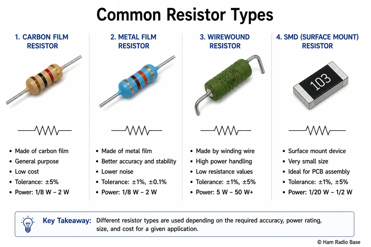 Diagram showing carbon film, metal film, wirewound, and SMD resistor types with typical applications
