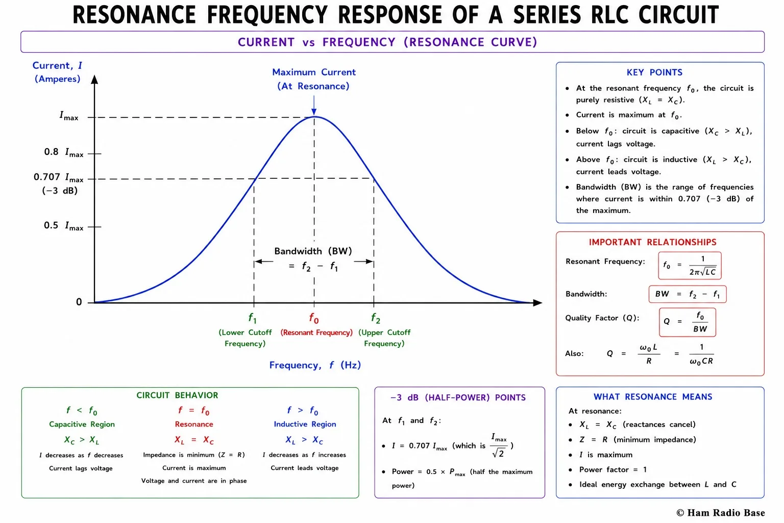 Graph showing current versus frequency for a series RLC circuit, with a sharp peak at the resonant frequency f0, and the bandwidth marked as the frequency range where current exceeds 70.7 percent of maximum