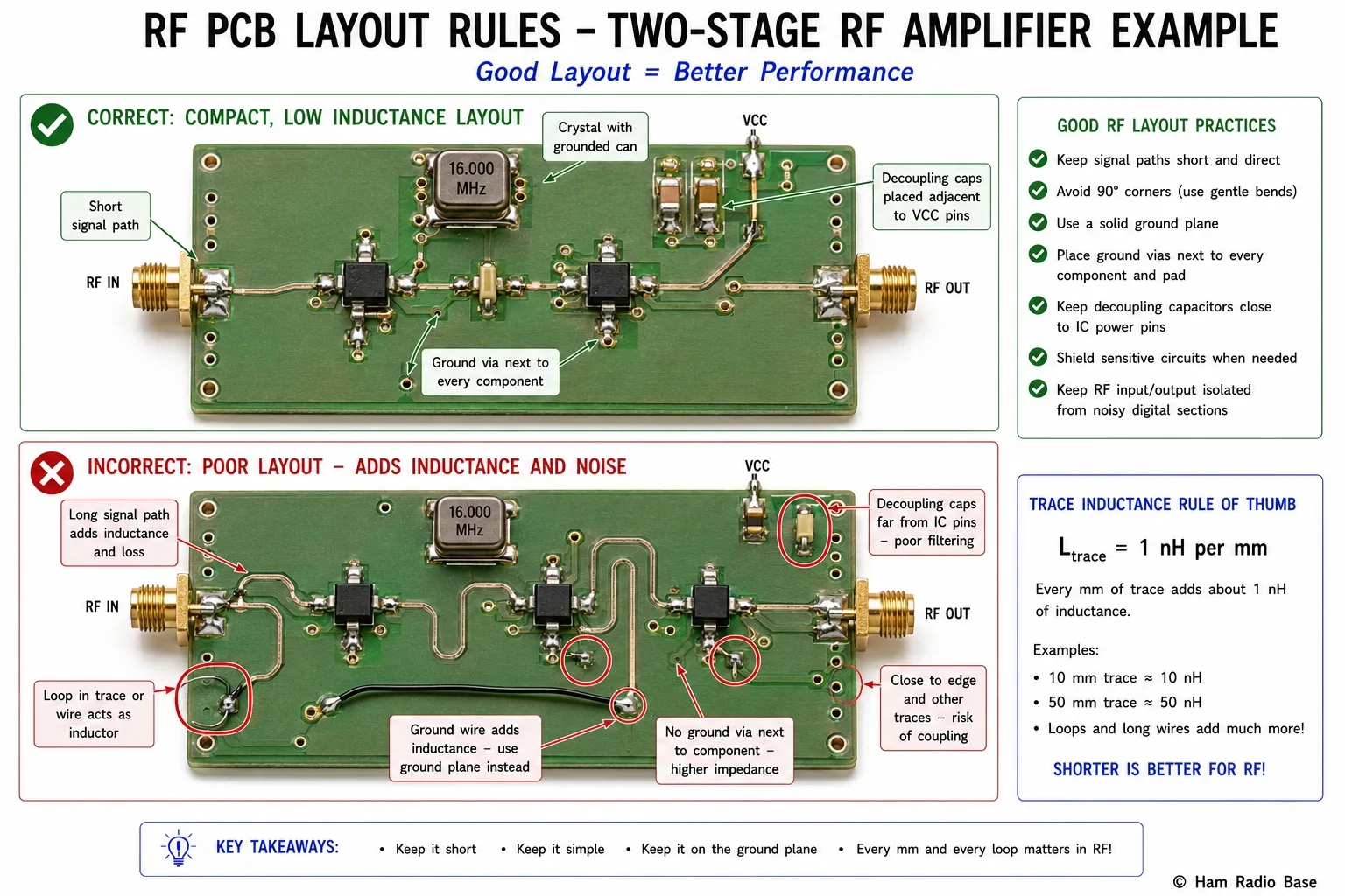 Annotated RF PCB layout diagram showing correct versus incorrect two-stage RF amplifier board layout with ground plane, via stitching, and signal flow annotations