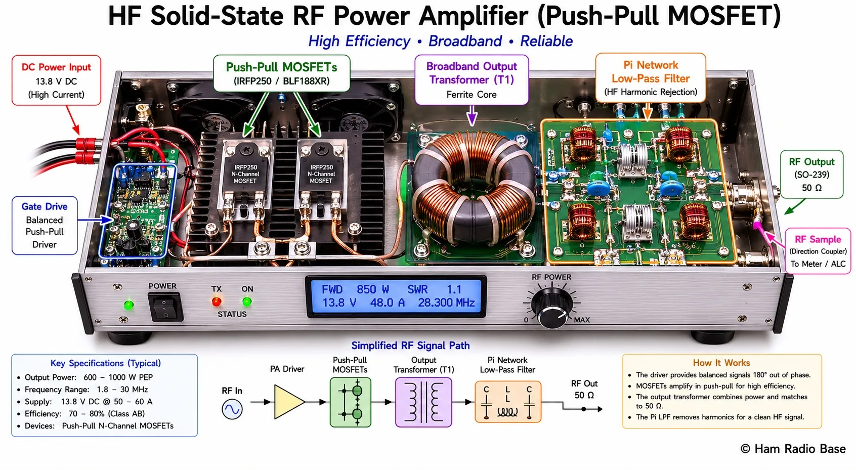 Solid-state HF RF power amplifier showing push-pull MOSFET transistors on a heatsink, ferrite output transformer, and pi network low-pass filter on a PCB