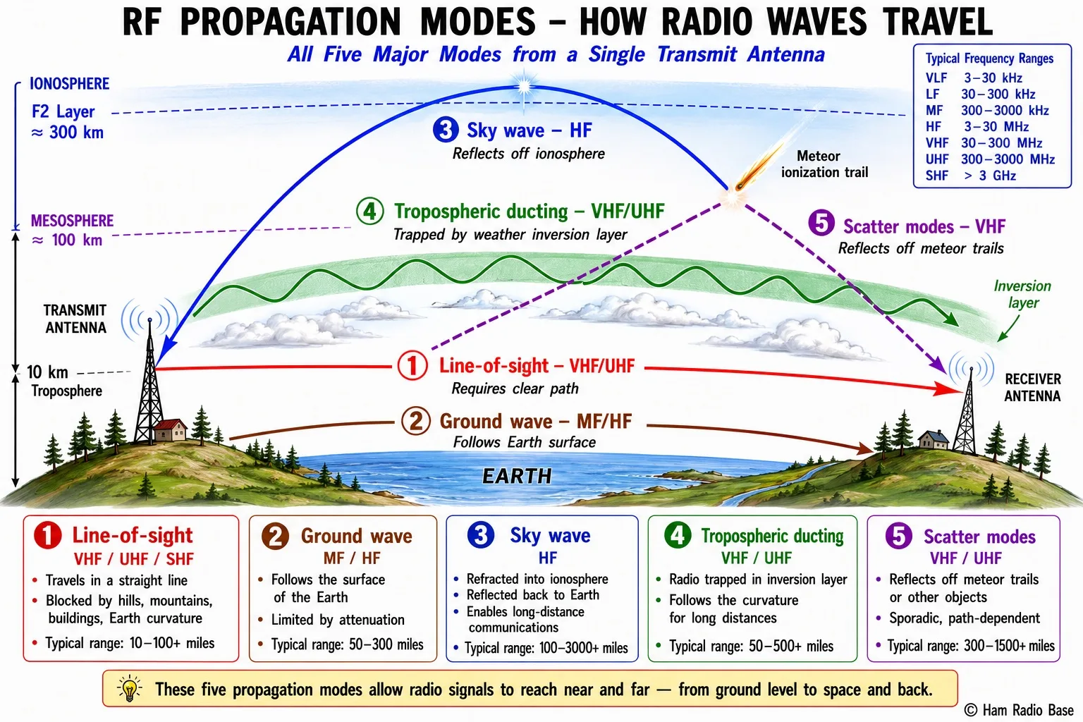Diagram showing Earth's curved surface with all five propagation modes illustrated: line-of-sight between two hilltops, ground wave hugging the surface, sky wave bouncing off ionosphere, tropospheric duct following a weather layer, and meteor scatter trail overhead