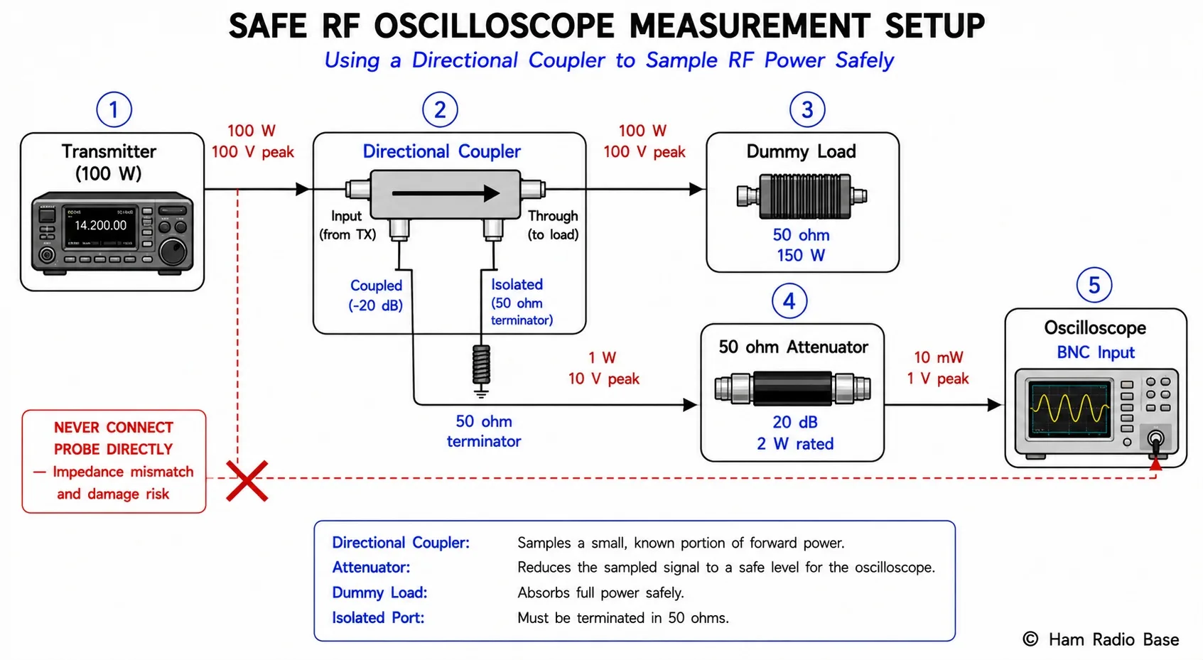 Block diagram showing a transmitter connected through a directional coupler to a dummy load, with the coupled port connected through a 50 ohm attenuator to an oscilloscope input