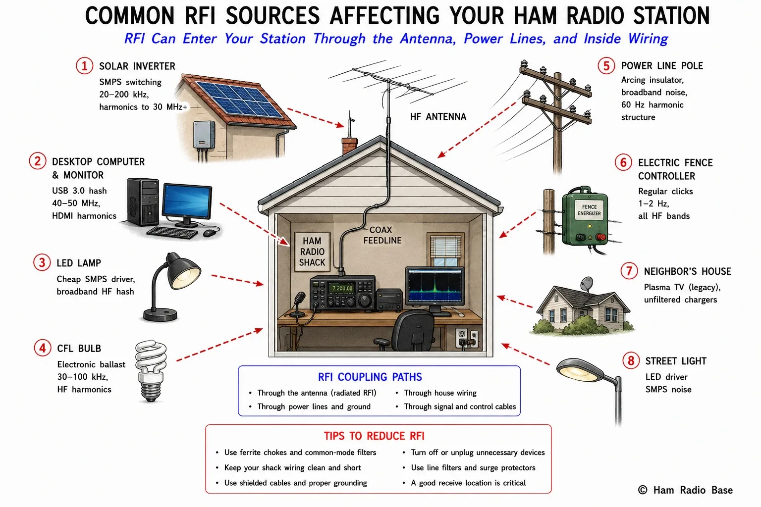 Illustrated overview showing common RFI sources around a typical home: a house in center with antennas. Surrounding the house are labeled sources with arrows pointing toward the house: solar inverter (high-frequency switching), SMPS power supplies in computers and TVs (broadband hash), LED/CFL lighting (HF interference), plasma TV (broadband noise), electric fence controller (clicking), power line noise (arcing insulators on poles), neighbor's devices. Each source has its typical frequency range labeled. White background, © Ham Radio Base lower right.