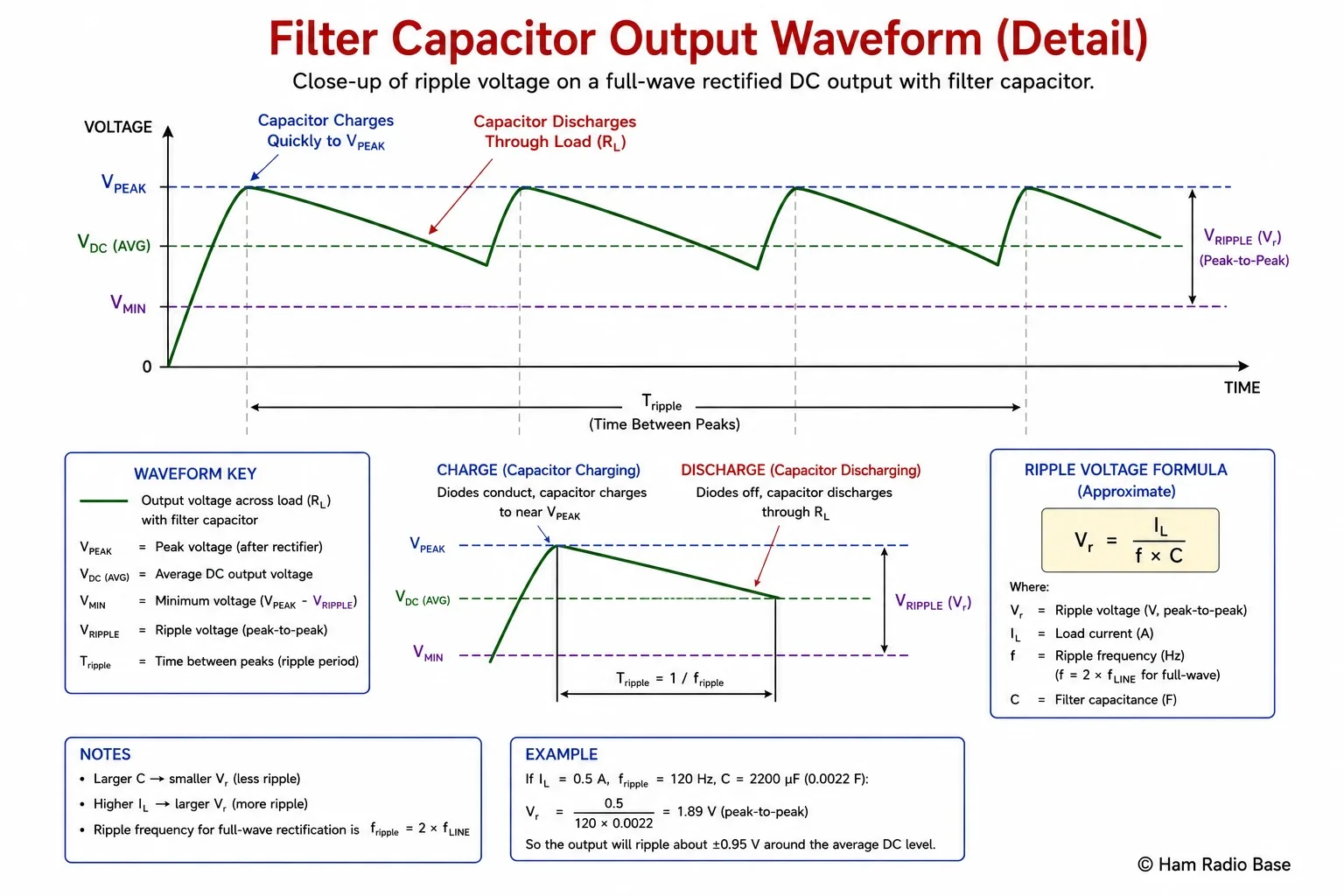 Close-up ripple waveform showing Vpeak, Vripple, sawtooth charge and discharge pattern with ripple formula labeled