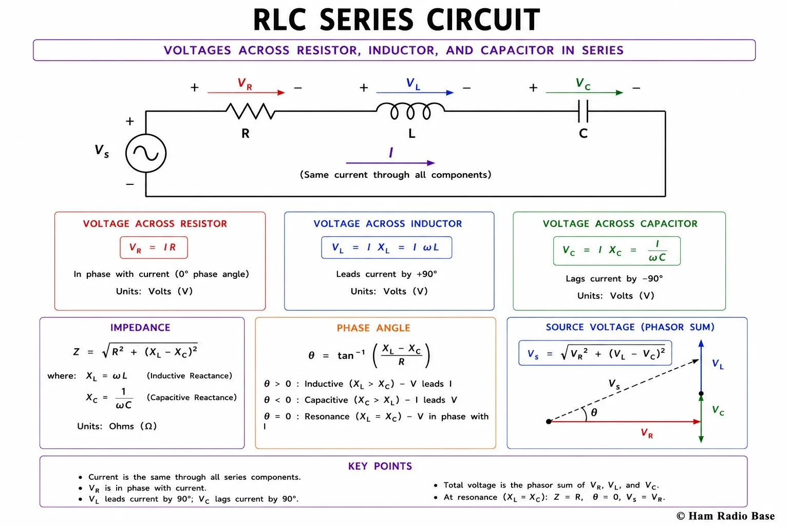 Series RLC circuit schematic with voltage source Vs, resistor R, inductor L, and capacitor C in series, with voltage drops VR, VL, VC labeled across each component