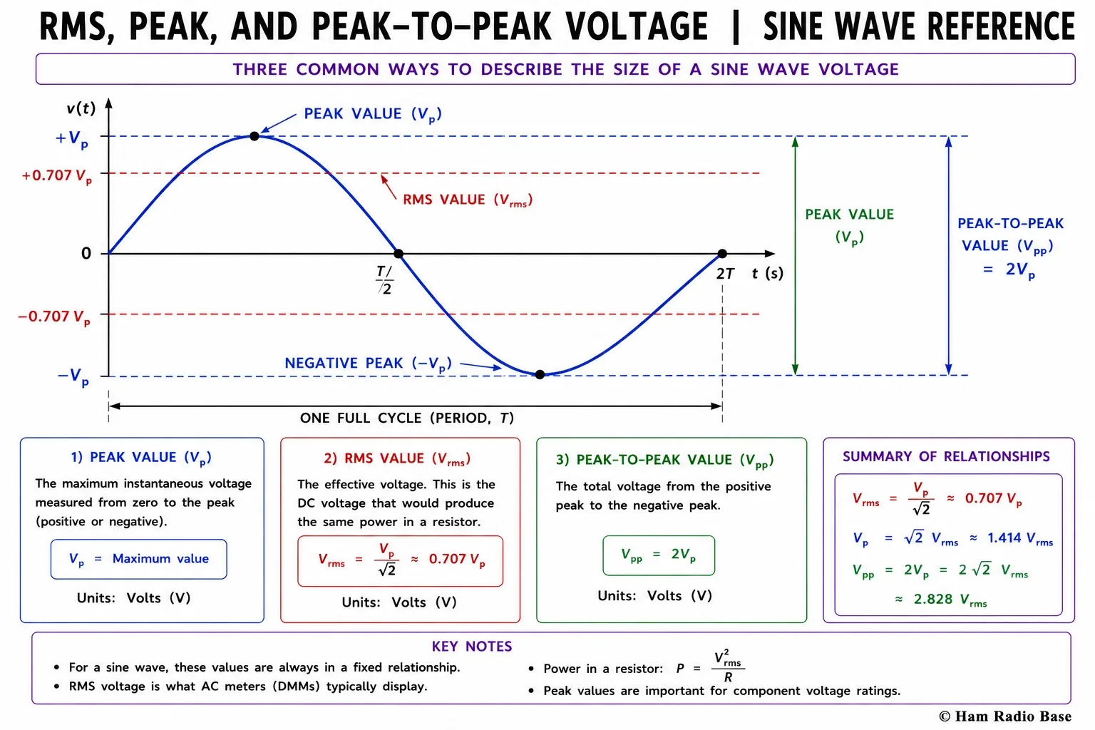 Sine wave diagram showing peak voltage, peak-to-peak voltage, and RMS voltage level marked as horizontal reference lines