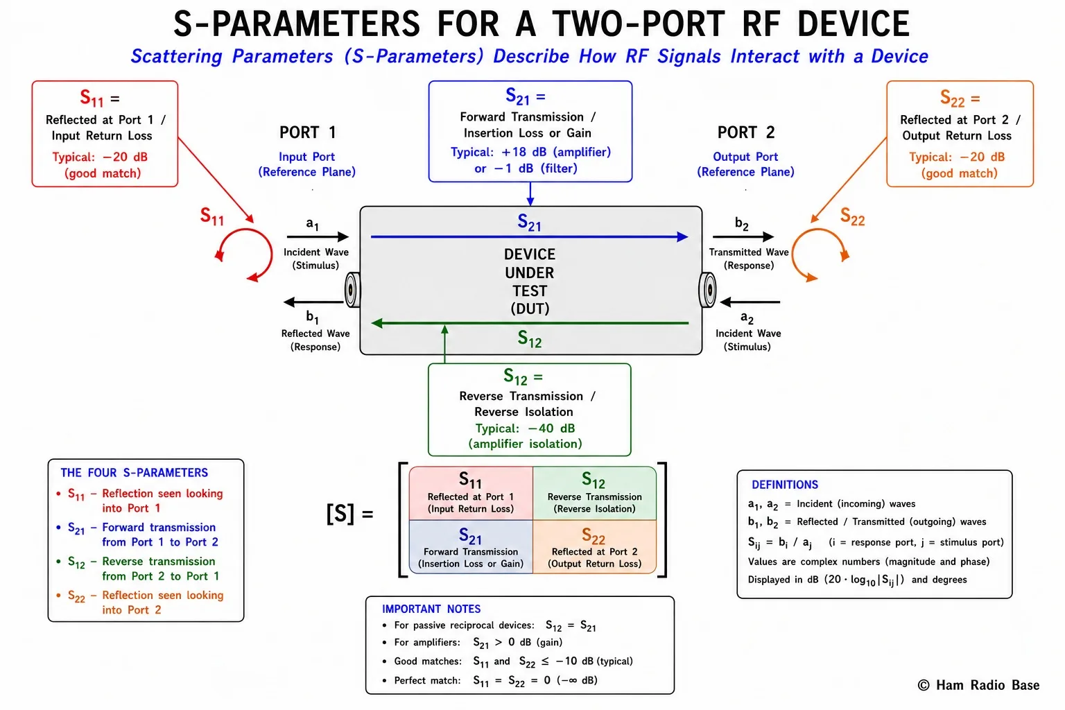 Two-port S-parameter diagram showing all four parameters: S11 input reflection, S21 forward transmission, S12 reverse transmission, and S22 output reflection, with signal flow arrows between Port 1 and Port 2