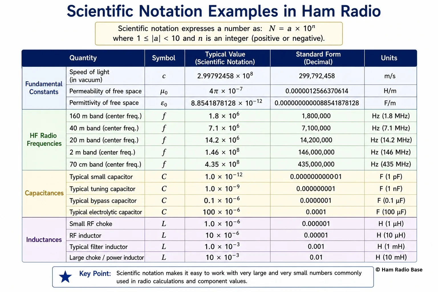 Common ham radio quantities expressed in scientific notation