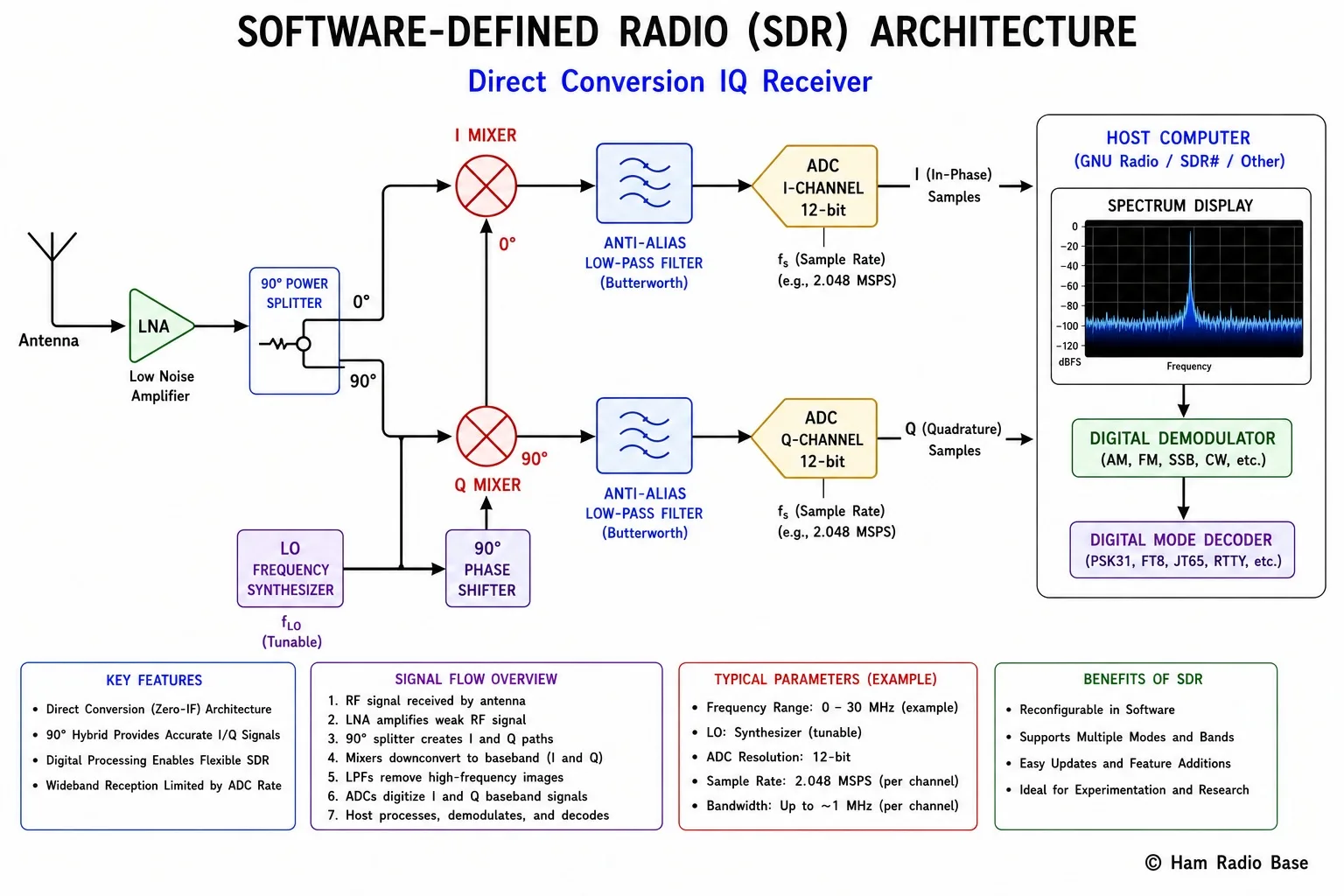 SDR IQ sampling architecture diagram showing RF front end, 90-degree quadrature splitter, two mixers, two ADCs producing I and Q sample streams, and the host software DSP chain