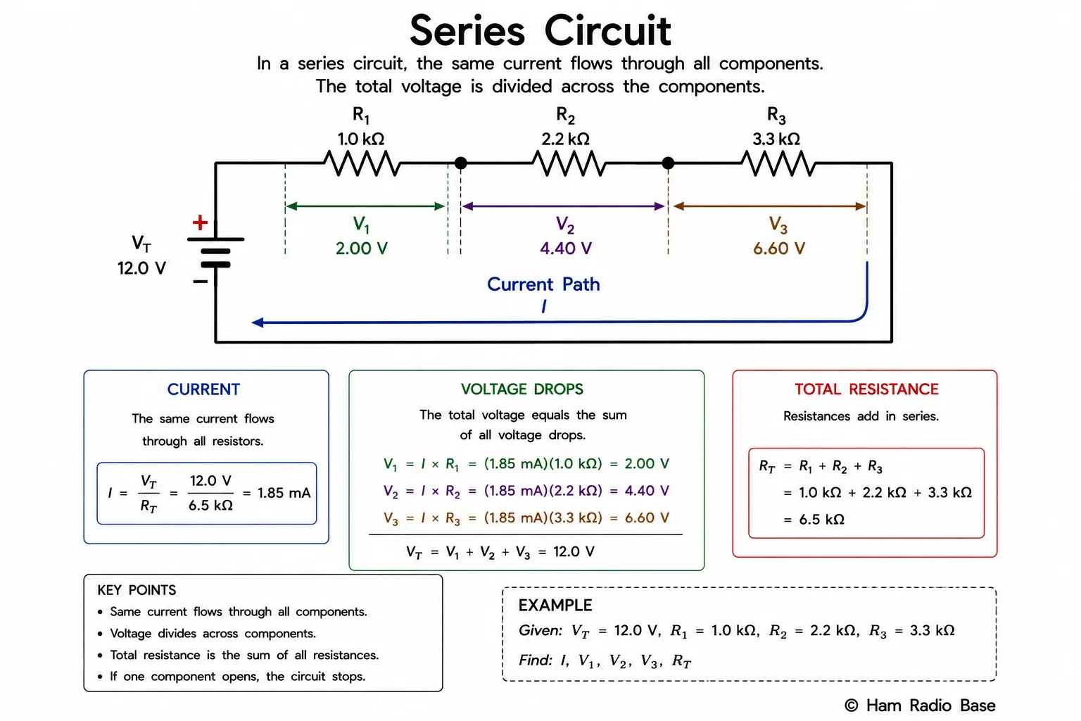 Schematic of a series circuit with a battery on the left and three resistors R1, R2, R3 connected end-to-end in a single loop. Arrows show the single current path flowing through all components in turn. Voltage drop labels V1, V2, V3 appear across each resistor.