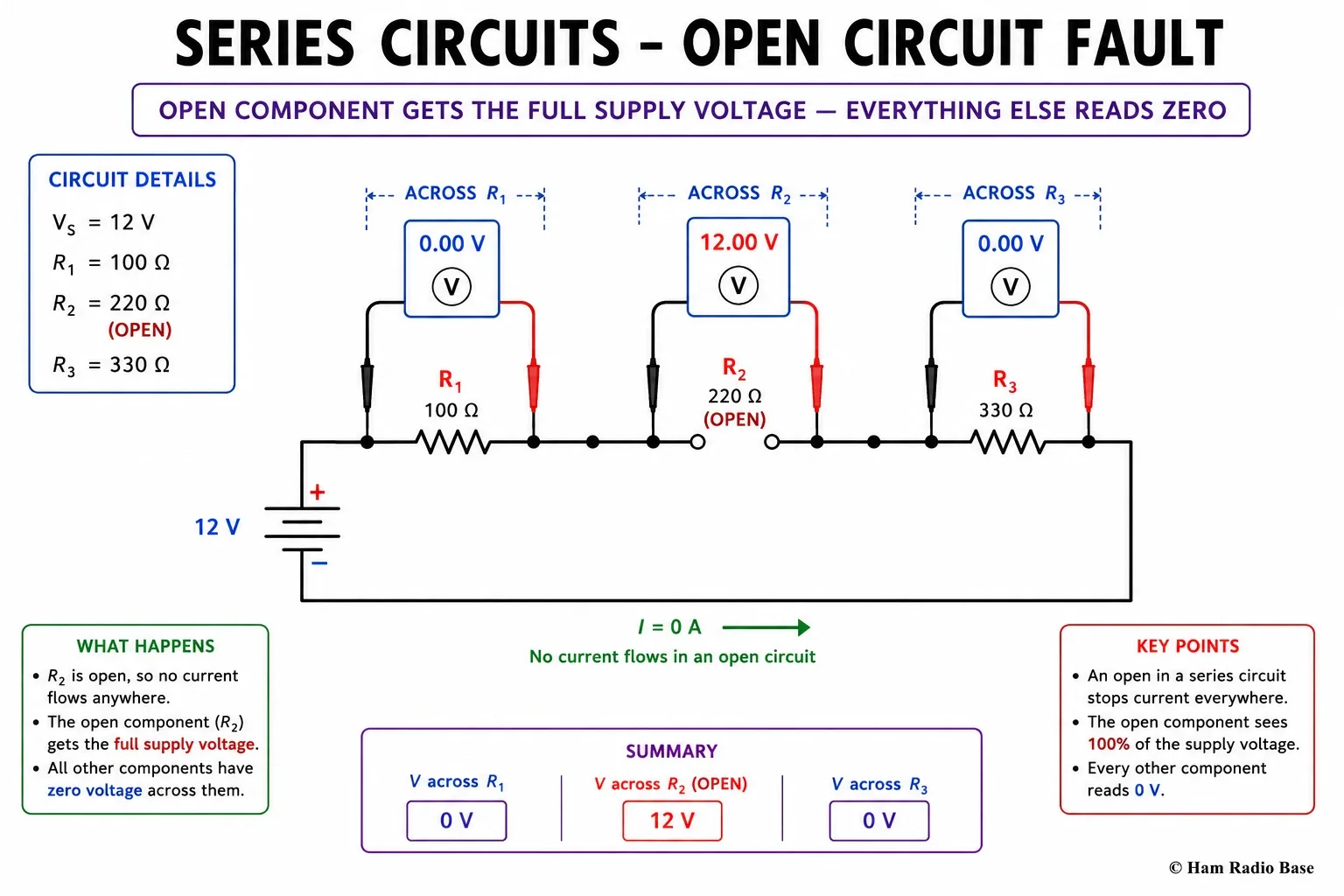 Series circuit schematic with a 12V battery, R1 100 ohms, R2 220 ohms shown with a break (open gap) in the middle of its symbol, and R3 330 ohms. Three voltmeter probe pairs are shown: probes across R1 reading 0V, probes across R2 reading 12V (full supply), probes across R3 reading 0V. An annotation reads: open component gets the full supply voltage — everything else reads zero.