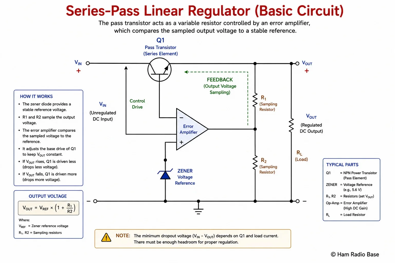Schematic of series-pass linear regulator showing pass transistor Q1, reference zener, sampling resistors R1 and R2, error amplifier with feedback arrow labeled