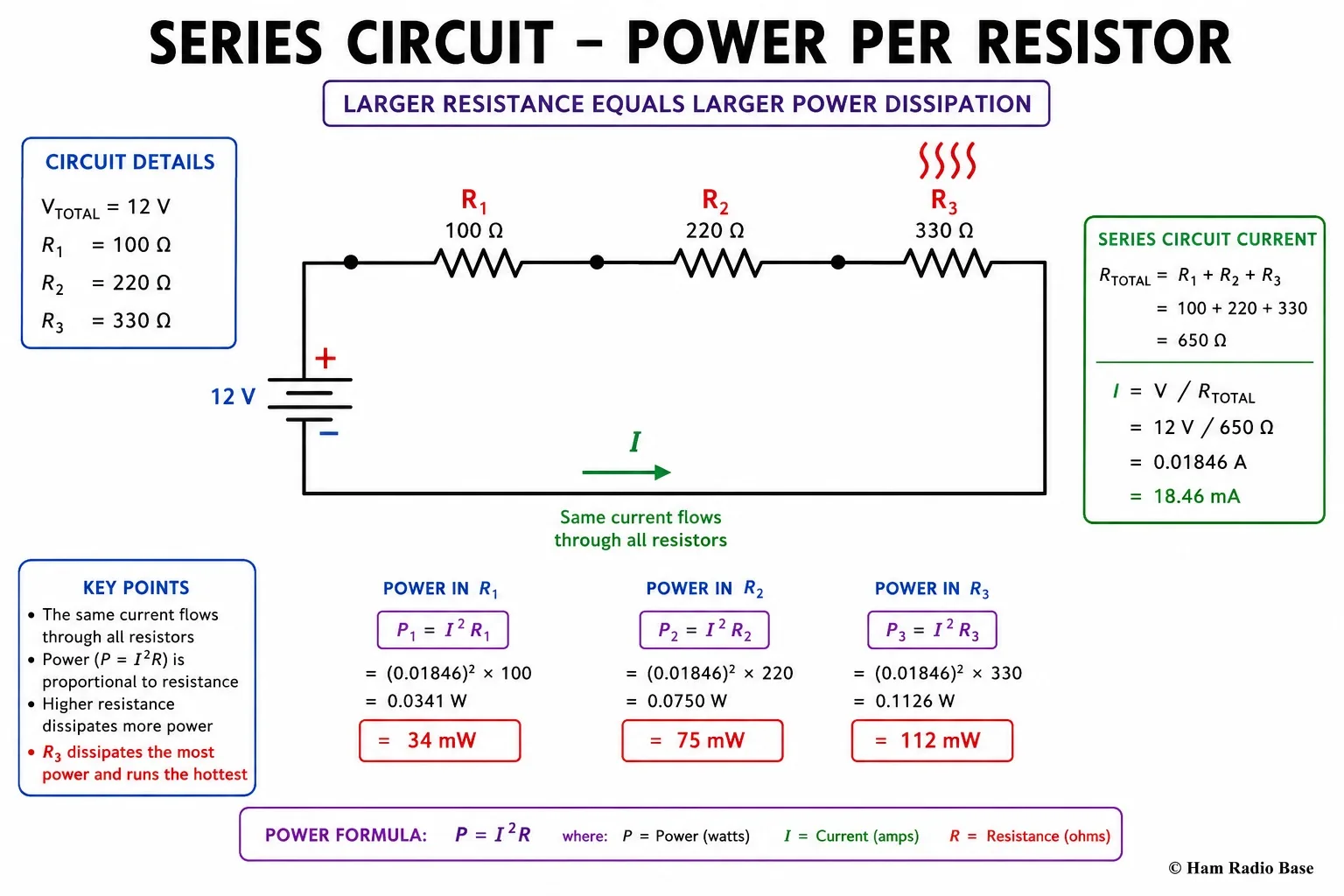 Series circuit diagram with a 12V battery and three resistors R1 100 ohms, R2 220 ohms, R3 330 ohms. Each resistor is labelled with its calculated power dissipation: 34mW, 75mW, and 112mW respectively. Small heat-wave symbols above R3 indicate it runs hottest. Text below reads: larger resistance equals larger power — total 222mW.