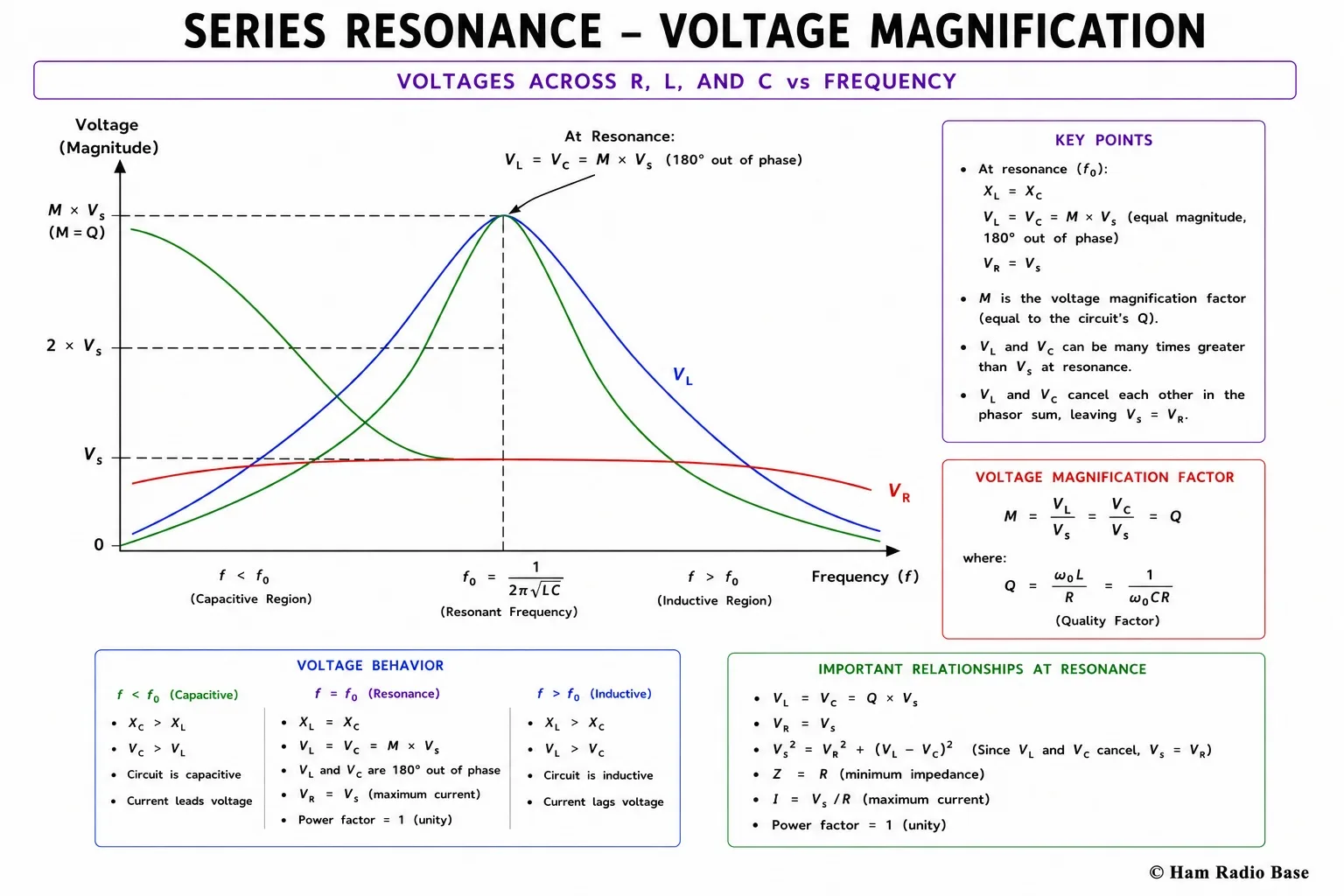 Graph showing voltage across resistor, inductor, and capacitor in a series resonant circuit versus frequency, with VL and VC peaking well above the supply voltage at resonance while VR peaks at exactly the supply voltage