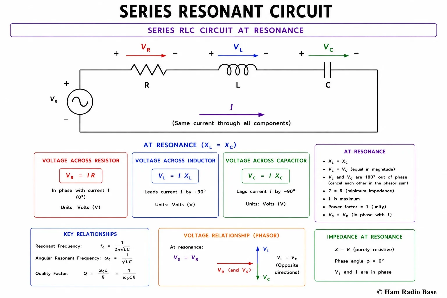 Series RLC circuit diagram showing resistor, inductor, and capacitor in series with an AC voltage source, with arrows indicating current flow and labels for voltage drops across each component