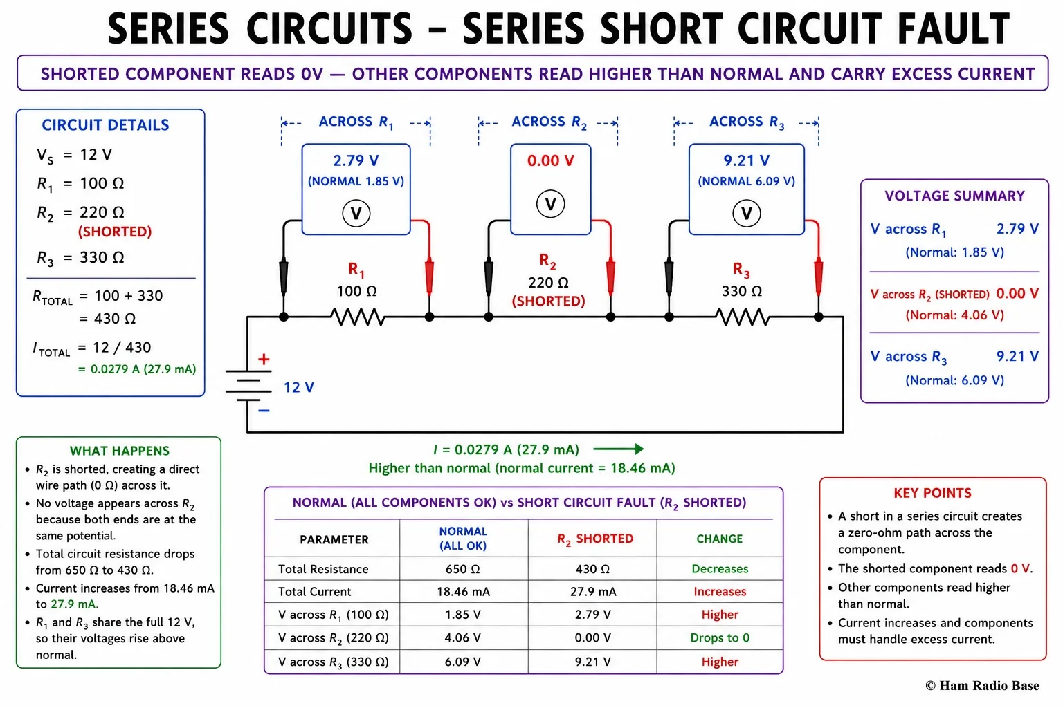 Series circuit schematic with a 12V battery, R1 100 ohms, R2 220 ohms shown with a direct wire bridge across its terminals (short circuit symbol), and R3 330 ohms. Three voltmeter probe pairs are shown: probes across R1 reading 2.79V (higher than the normal 1.85V), probes across R2 reading 0V, probes across R3 reading 9.21V (higher than the normal 6.09V). An annotation reads: shorted component reads 0V — other components read higher than normal voltage and carry excess current.