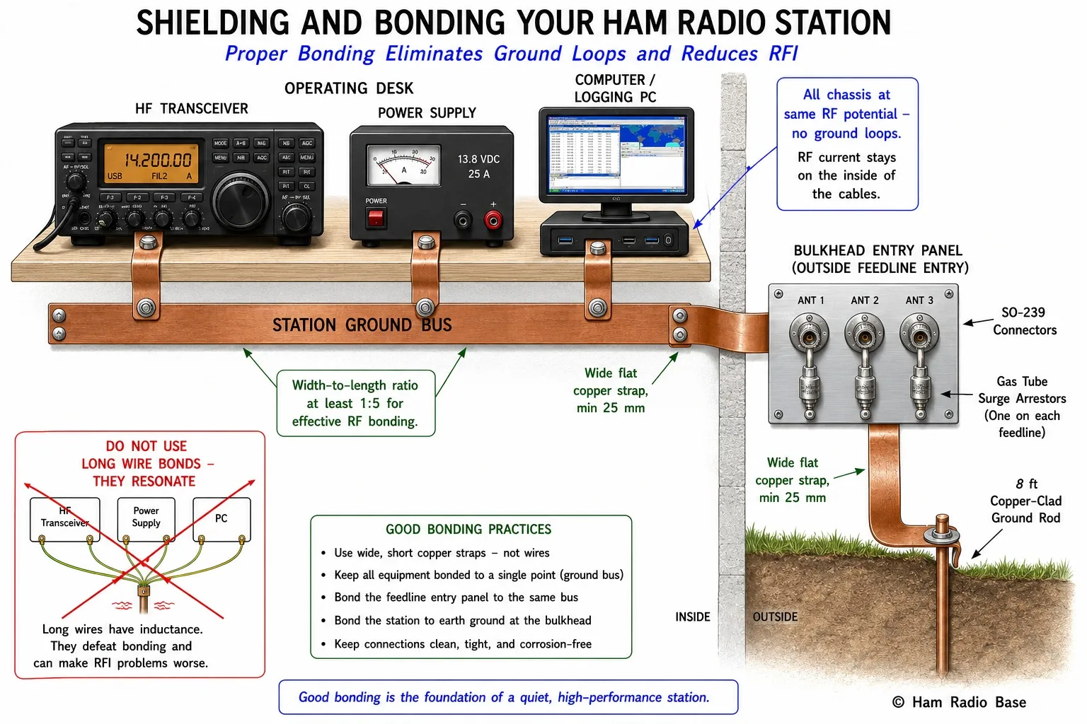 Diagram of a ham radio station showing shielding and bonding practices. The operating desk shows radio equipment, power supply, and computer. A heavy copper strap connects all chassis to a single ground point (bus bar on the wall). Each coaxial cable connector is bonded to the chassis. The feedline enters through a bulkhead panel where all connectors and surge protectors tie to the single station ground point. A separate lightning ground rod is shown outside. Labels indicate: star ground bus, chassis bond straps, coax bulkhead entry panel, lightning ground. White background, © Ham Radio Base lower right.