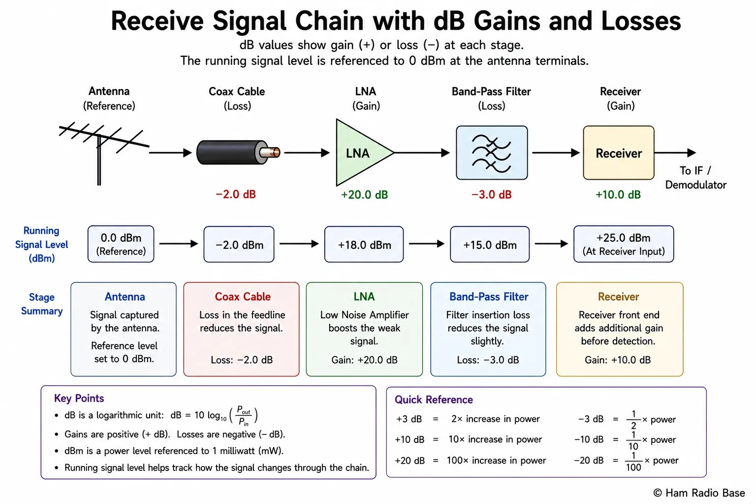 Signal chain diagram showing dB gains and losses from antenna to receiver input