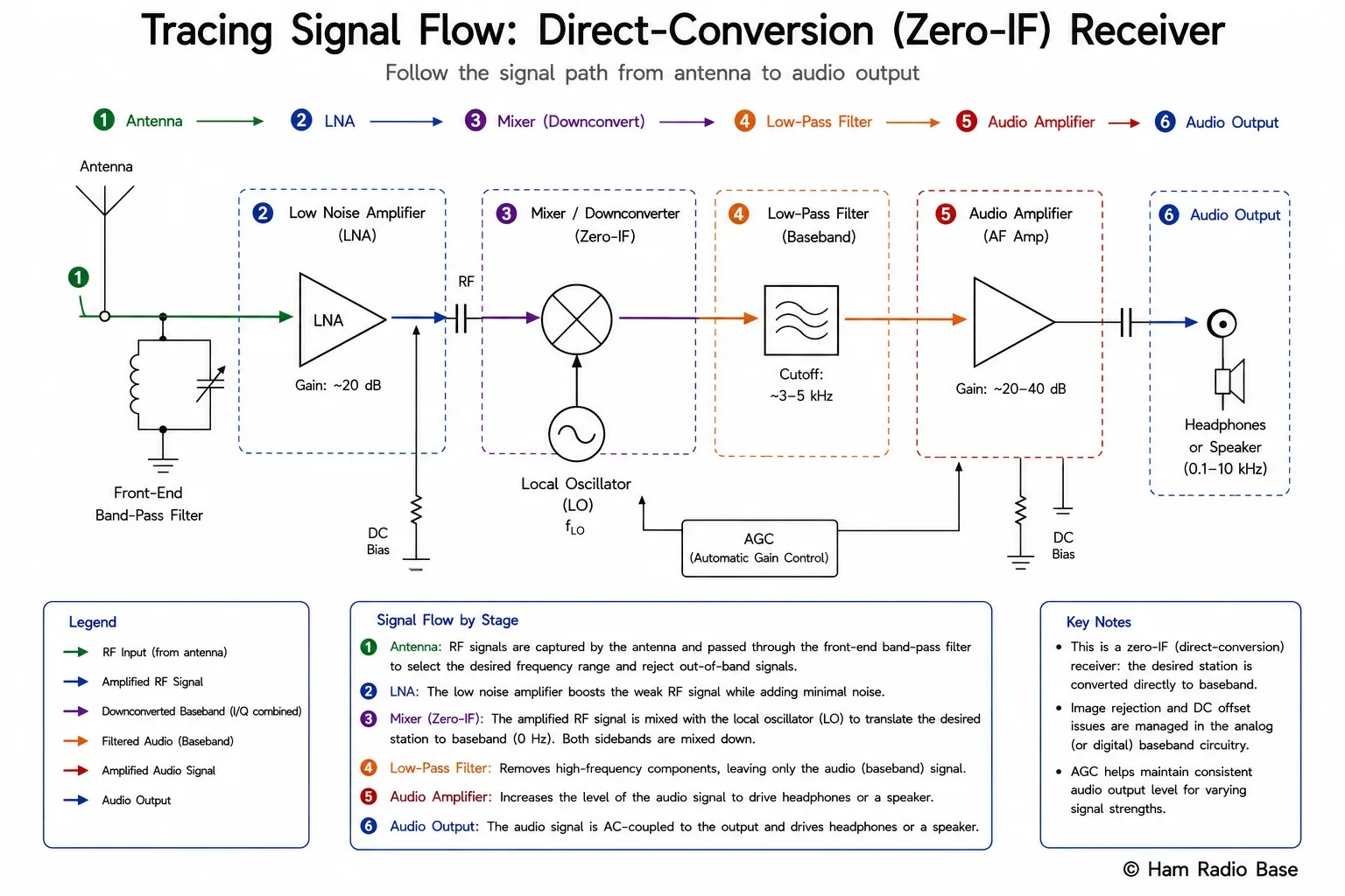 Annotated schematic of a direct-conversion receiver with signal flow path highlighted stage by stage