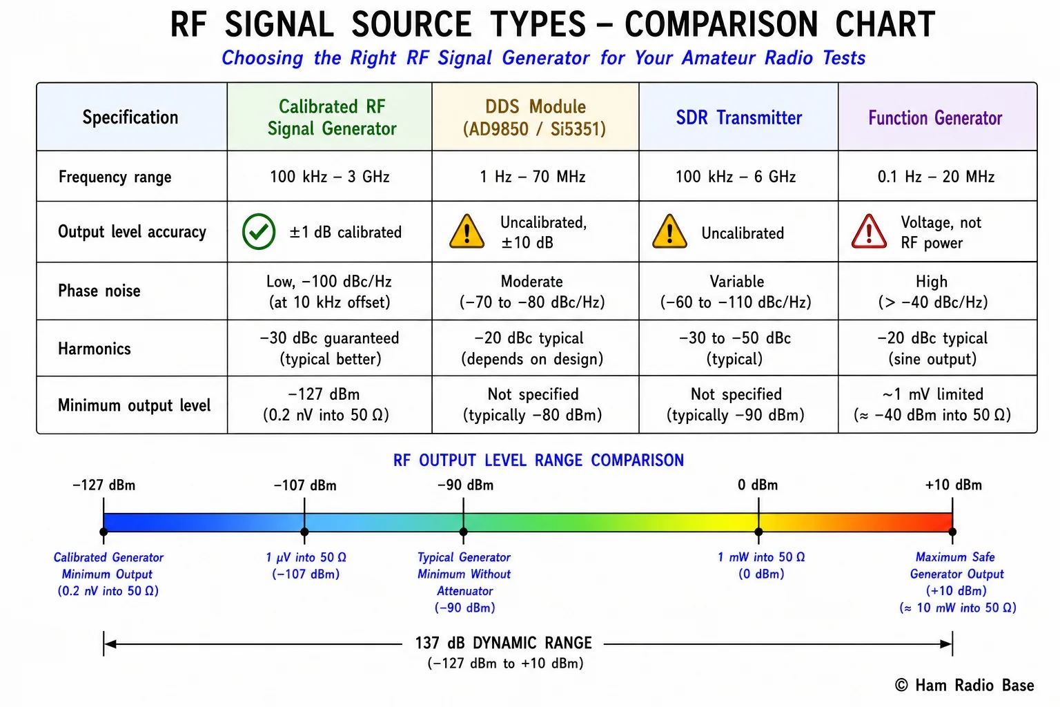Comparison table of four RF signal source types — calibrated RF generator, DDS module, SDR transmitter, function generator — showing frequency range, output level accuracy, phase noise, harmonic content, and minimum output level, plus a scale showing the output level range from −127 dBm to +10 dBm