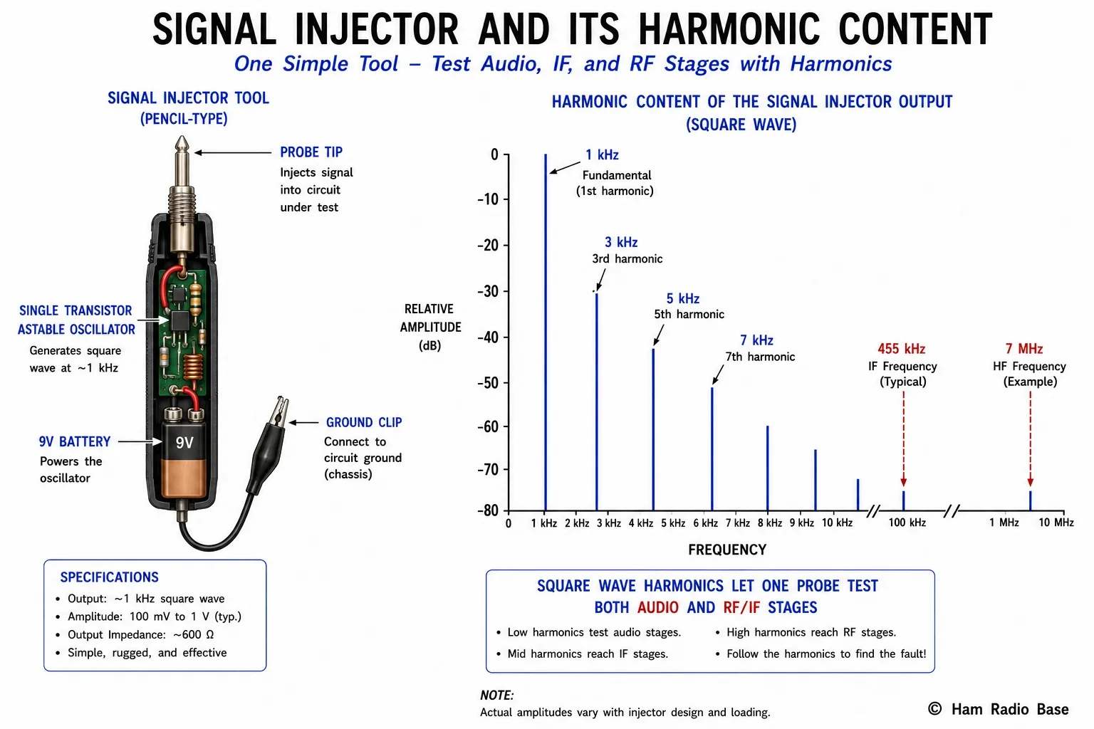 Pencil-style signal injector tool with probe tip and internal square wave oscillator, alongside a spectrum diagram showing the rich harmonic content of its square wave output extending from audio frequencies into the RF range