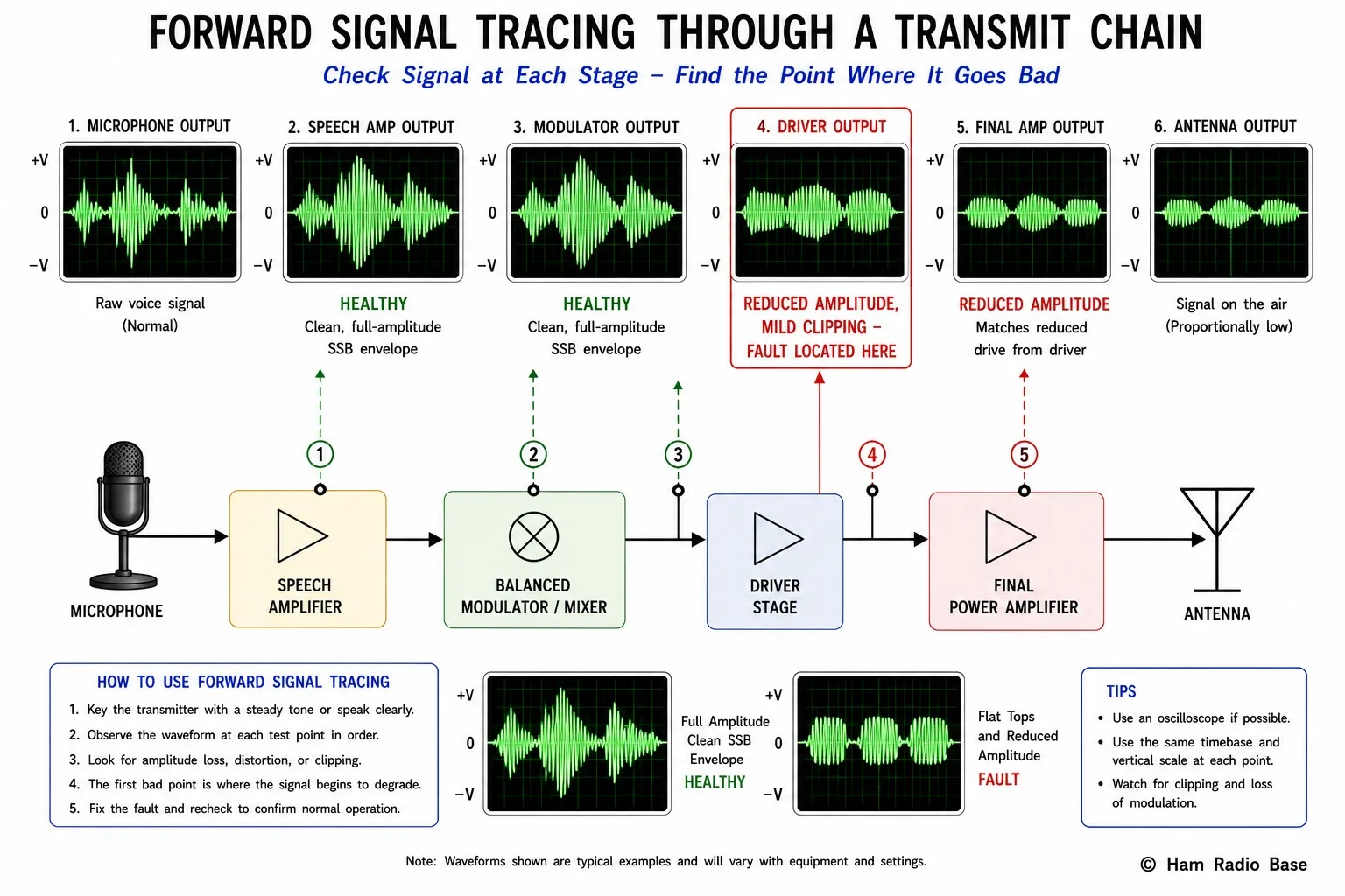 Block diagram of a transmitter audio and RF chain from microphone to antenna with small oscilloscope waveform thumbnails shown at each test point, the waveform collapsing in amplitude at the driver stage to show where signal tracing located the fault