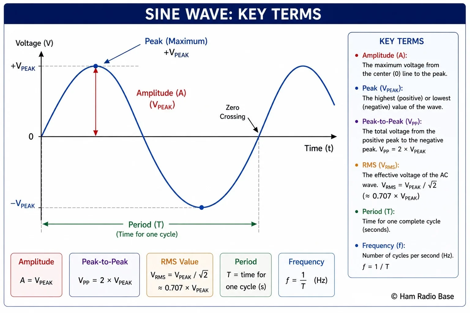 Sine wave diagram with amplitude, period (T), peak voltage (Vpeak), peak-to-peak voltage and RMS voltage all clearly labelled