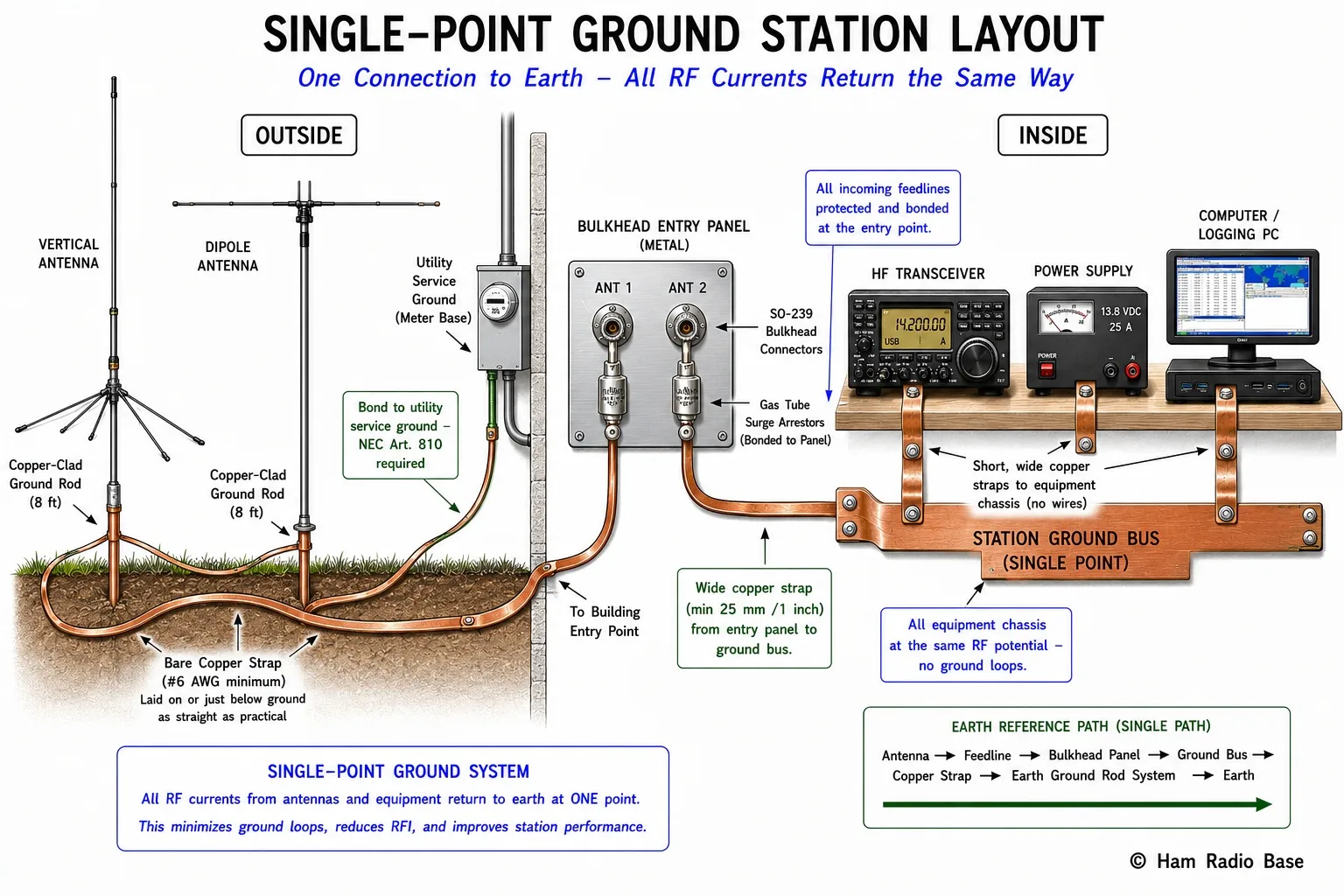 Station layout diagram showing a complete single-point ground system with antenna masts, underground bonding straps, bulkhead entry panel, coax surge arrestors, station ground bus, and equipment chassis straps all connected in a star topology to a single earth ground reference