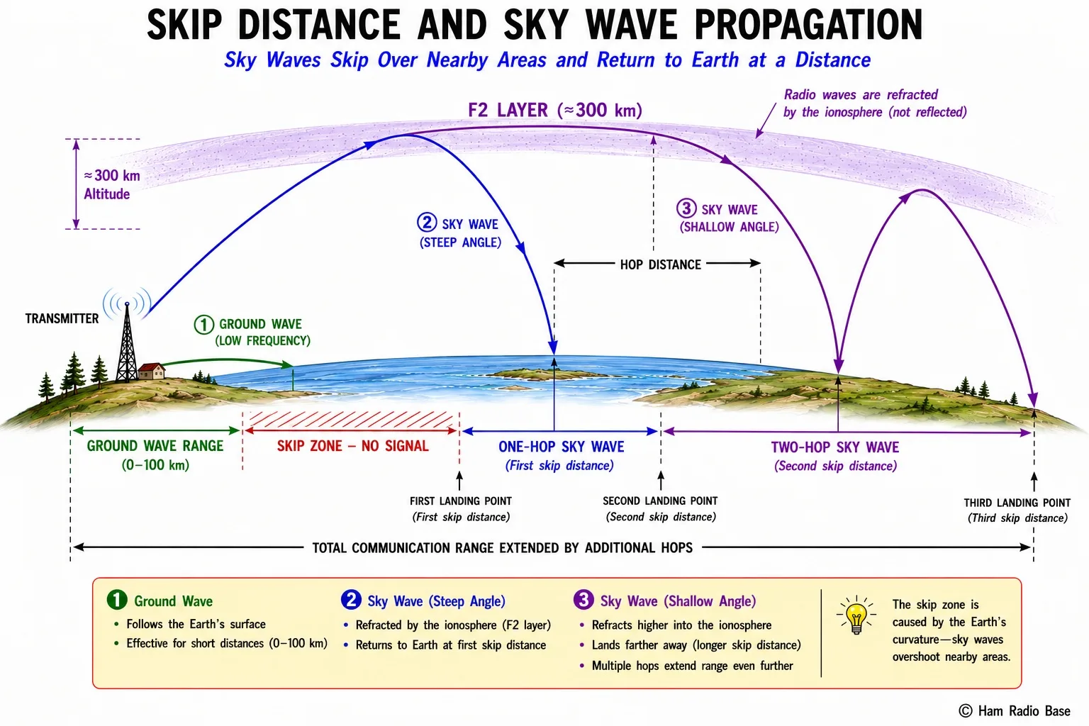 Cross-section diagram showing a transmitter on the left, ground wave range, the skip zone dead area, one-hop sky wave landing, and a second hop extending range further