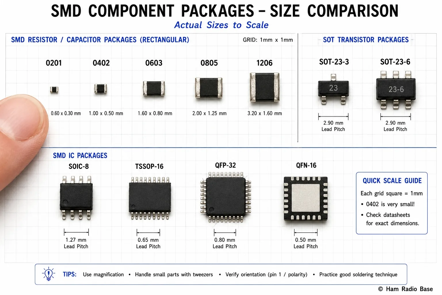 Overhead view comparing SMD package sizes from 0201 to 1206 passives, SOT-23 transistors, and SOIC, TSSOP, QFP, QFN IC packages, with a fingertip for scale