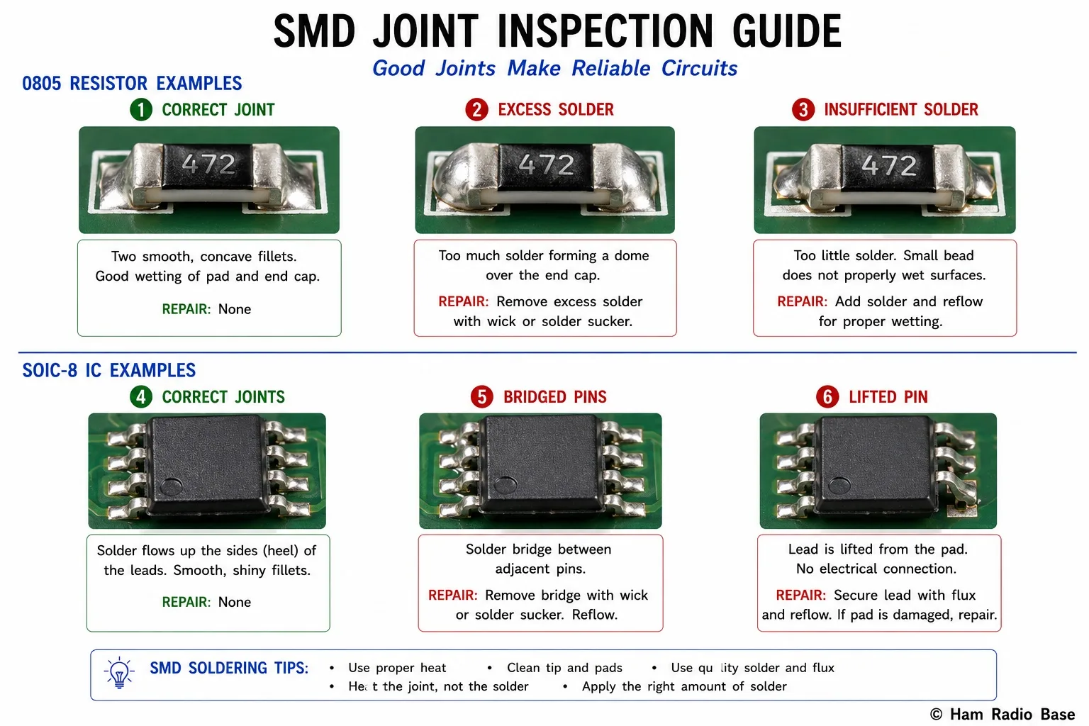 SMD inspection guide showing 0805 resistor correct joint, excess solder, insufficient solder, and SOIC-8 with correct joints, bridged pins, and lifted pin