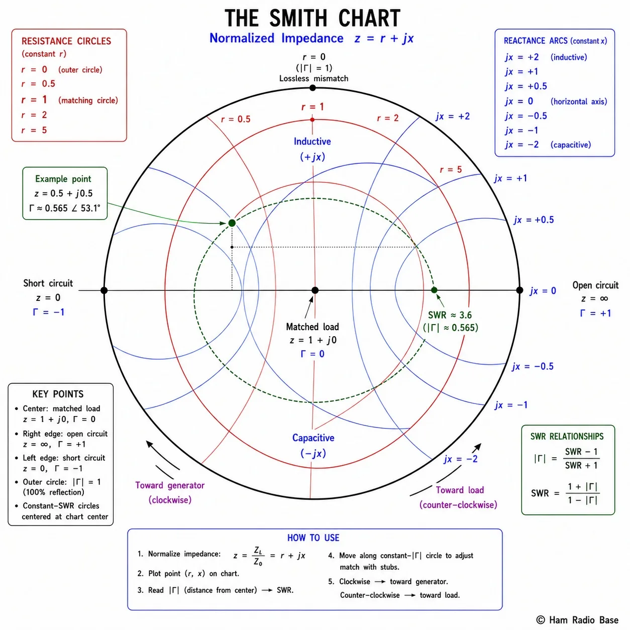 Annotated Smith chart showing the center point (50 ohms, perfect match), left edge (short circuit), right edge (open circuit), upper half (inductive), lower half (capacitive), constant-resistance circles, and constant-reactance arcs with labeled impedance values