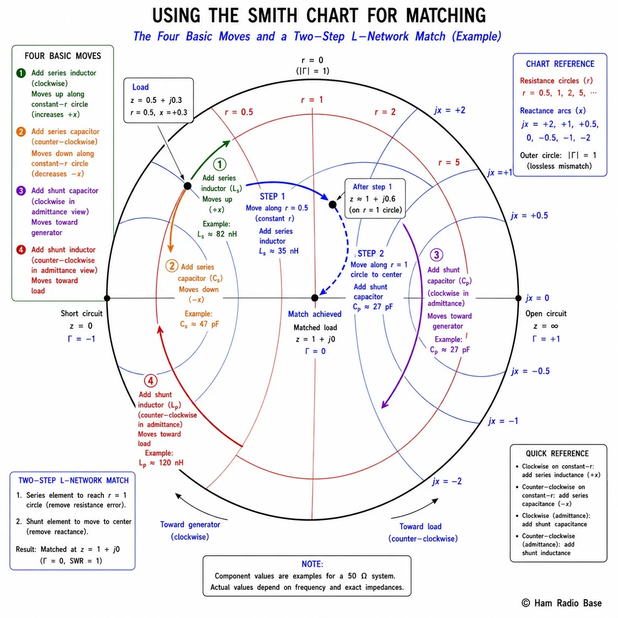 Smith chart showing the four basic matching moves as arrows: adding a series inductor moves clockwise along a constant-r circle; adding a series capacitor moves counter-clockwise; adding a shunt capacitor (in admittance) moves clockwise along a constant-g arc; adding a shunt inductor moves counter-clockwise. A two-step L-network matching path is shown going from a starting point in the right half of the chart to the center via a series element then a shunt element.