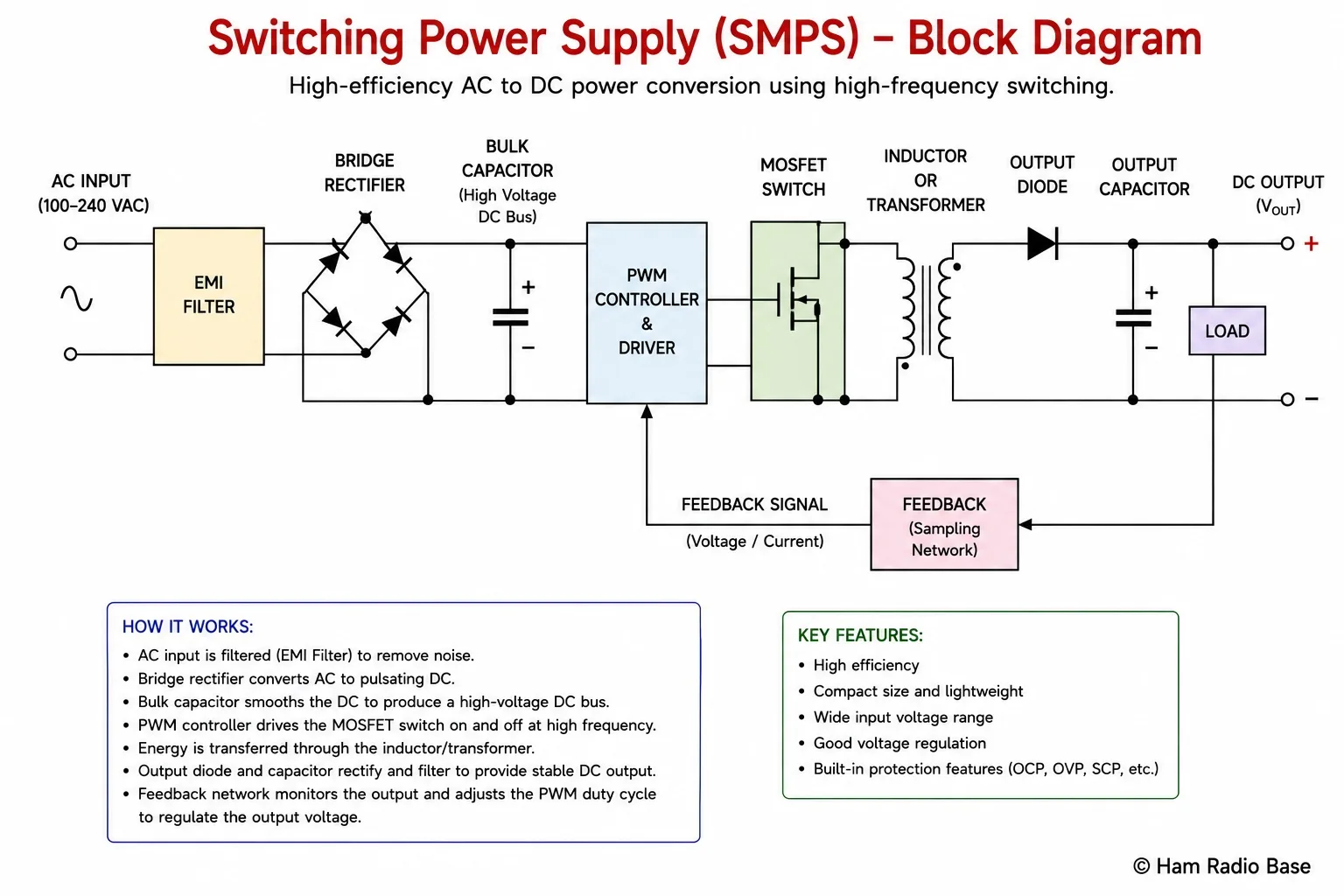 Block diagram of a switching power supply showing AC input, EMI filter, bridge rectifier, bulk capacitor, PWM switch MOSFET, inductor and transformer, output diode, output capacitor, load, and feedback path from output to PWM controller