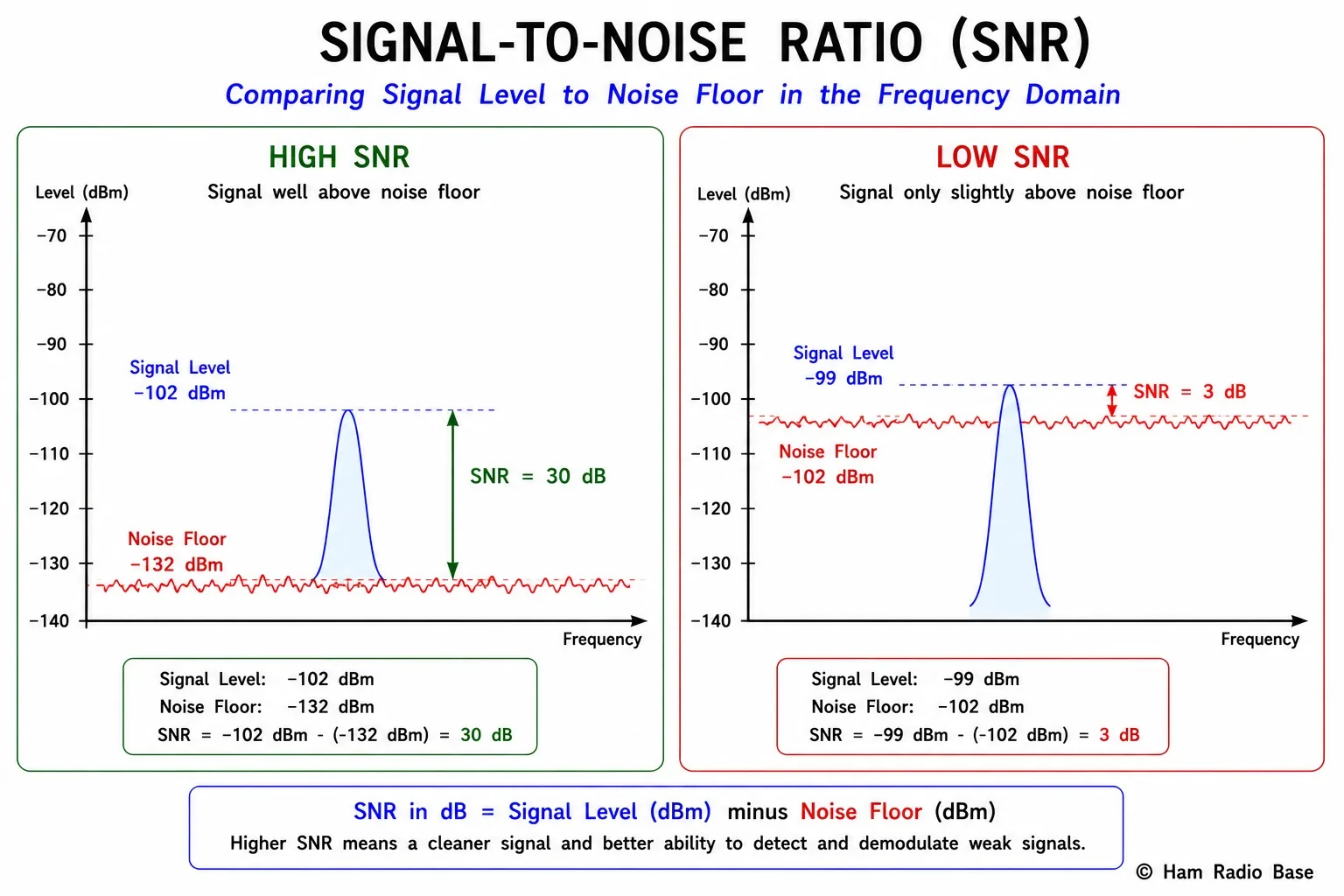 Diagram showing SNR: two sine waves, one with high SNR (signal well above noise) and one with low SNR (signal barely visible in noise), both with noise floor labeled, SNR in dB marked as gap between signal peak and noise floor